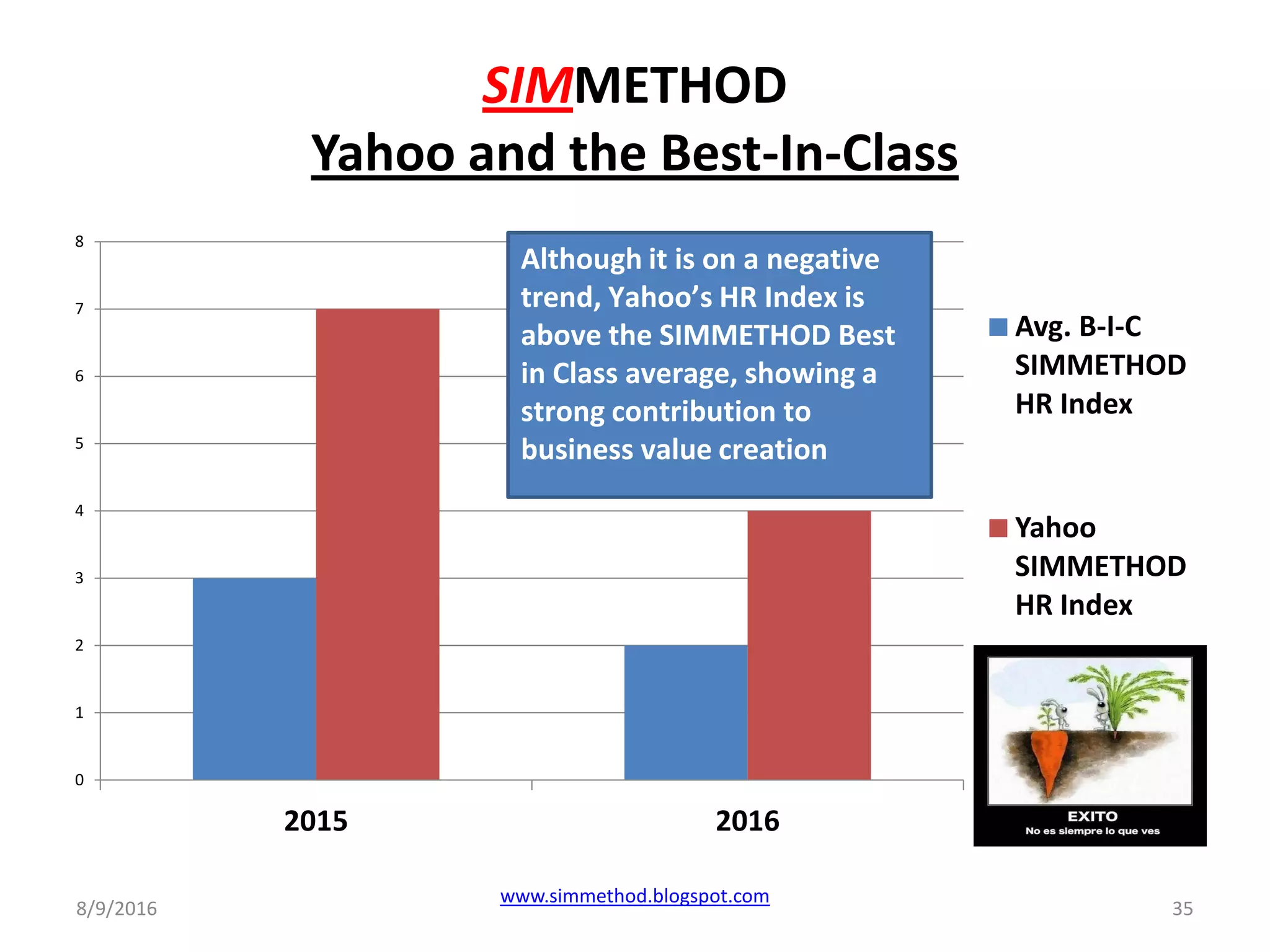 SIMMETHOD
Yahoo and the Best-In-Class
8/9/2016
www.simmethod.blogspot.com
35
0
1
2
3
4
5
6
7
8
2015 2016
Avg. B-I-C
SIMMETHOD
HR Index
Yahoo
SIMMETHOD
HR Index
Although it is on a negative
trend, Yahoo’s HR Index is
above the SIMMETHOD Best
in Class average, showing a
strong contribution to
business value creation
 