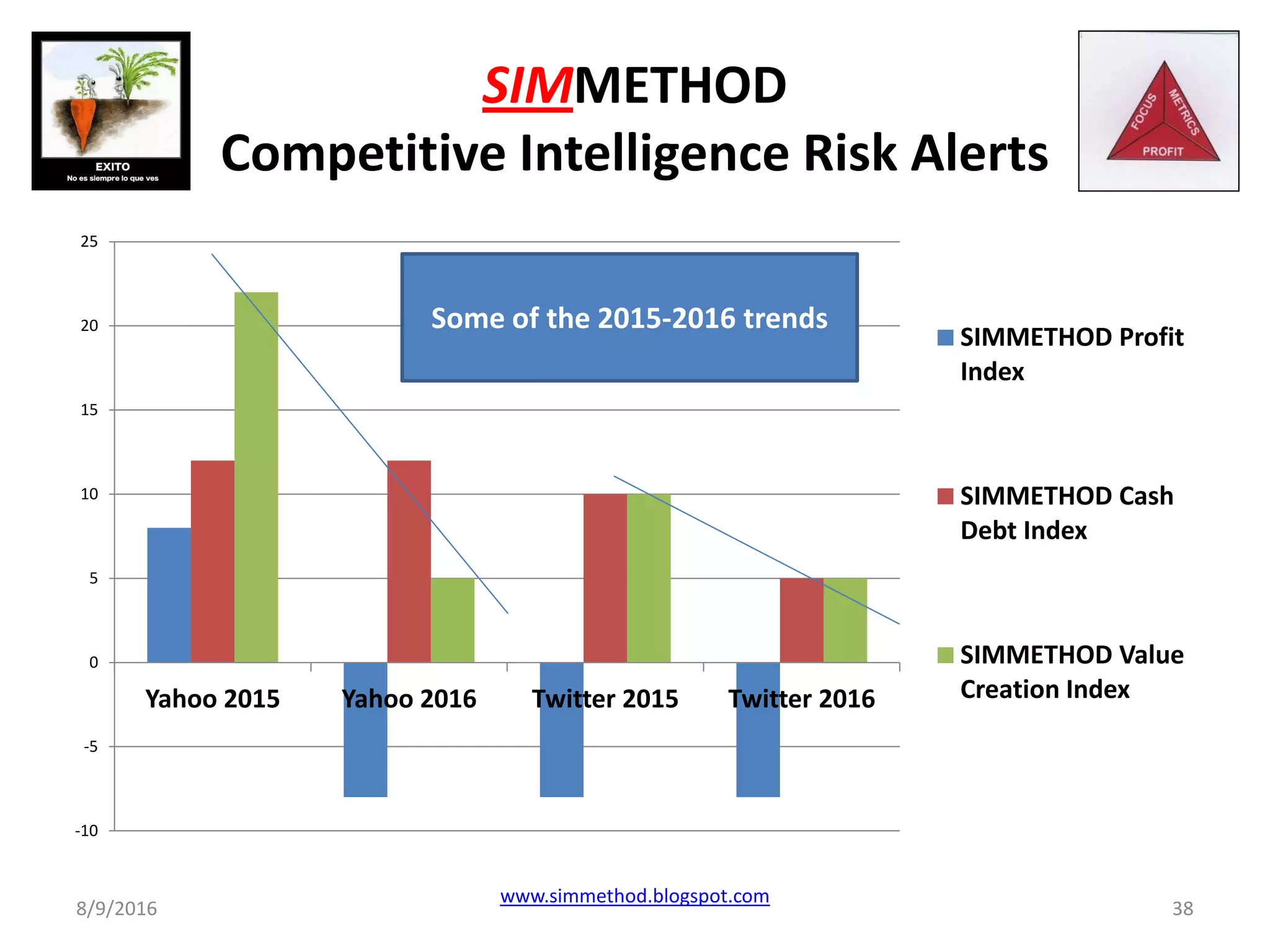SIMMETHOD
Competitive Intelligence Risk Alerts
8/9/2016
www.simmethod.blogspot.com
38
-10
-5
0
5
10
15
20
25
Yahoo 2015 Yahoo 2016 Twitter 2015 Twitter 2016
SIMMETHOD Profit
Index
SIMMETHOD Cash
Debt Index
SIMMETHOD Value
Creation Index
Some of the 2015-2016 trends
 