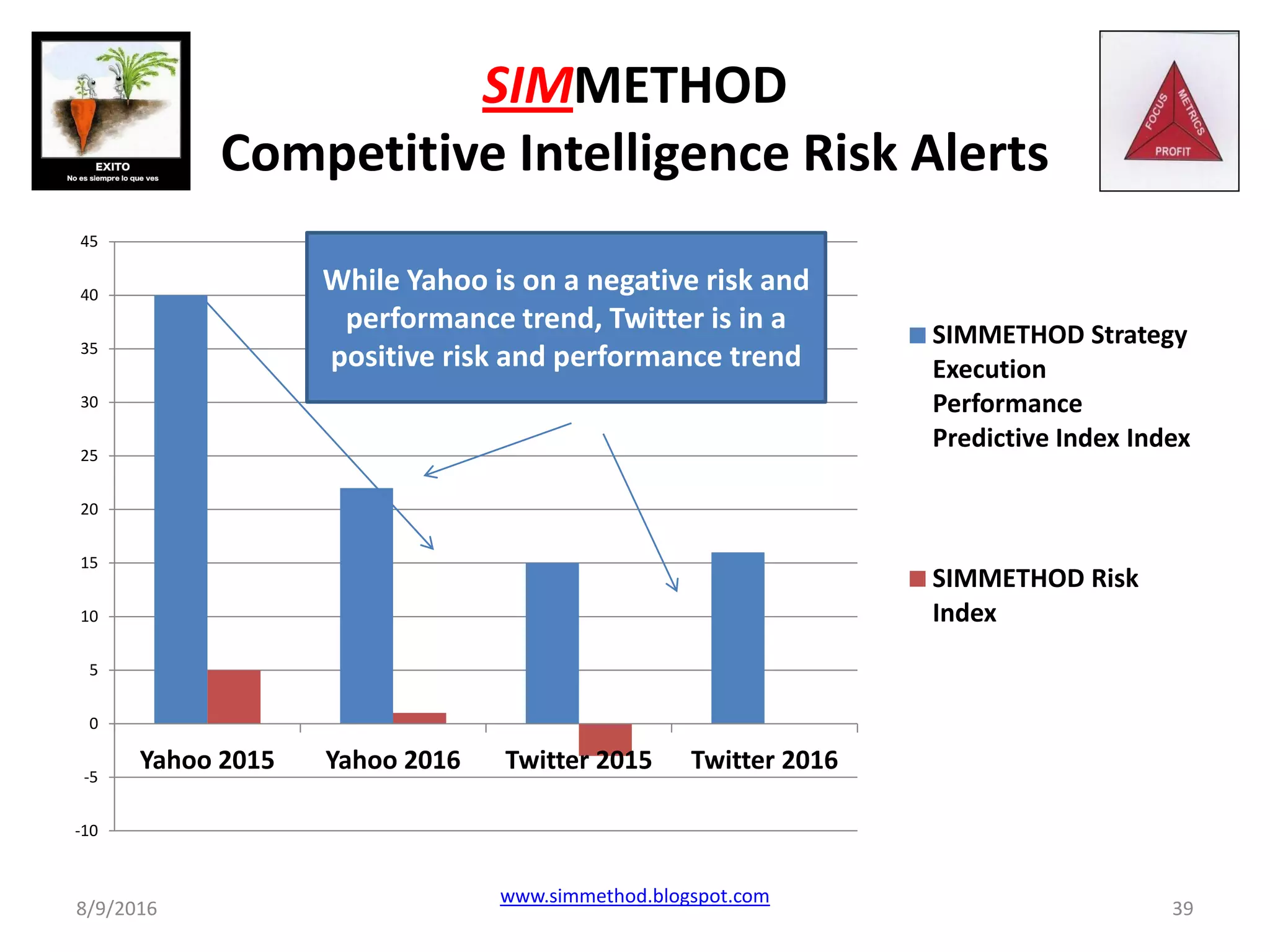 SIMMETHOD
Competitive Intelligence Risk Alerts
8/9/2016
www.simmethod.blogspot.com
39
-10
-5
0
5
10
15
20
25
30
35
40
45
Yahoo 2015 Yahoo 2016 Twitter 2015 Twitter 2016
SIMMETHOD Strategy
Execution
Performance
Predictive Index Index
SIMMETHOD Risk
Index
While Yahoo is on a negative risk and
performance trend, Twitter is in a
positive risk and performance trend
 