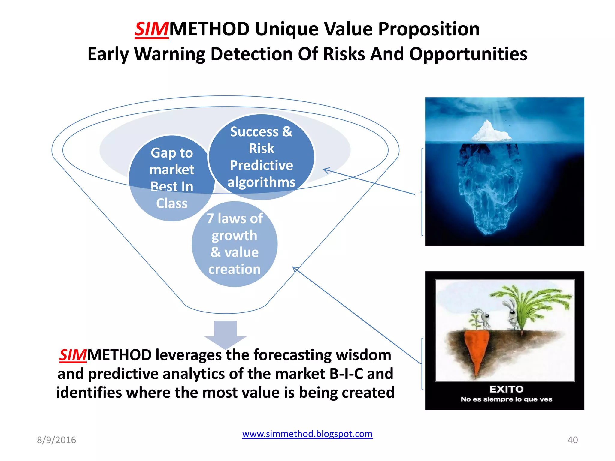 SIMMETHOD Unique Value Proposition
Early Warning Detection Of Risks And Opportunities
8/9/2016
www.simmethod.blogspot.com
40
SIMMETHOD leverages the forecasting wisdom
and predictive analytics of the market B-I-C and
identifies where the most value is being created
7 laws of
growth
& value
creation
Gap to
market
Best In
Class
Success &
Risk
Predictive
algorithms
 