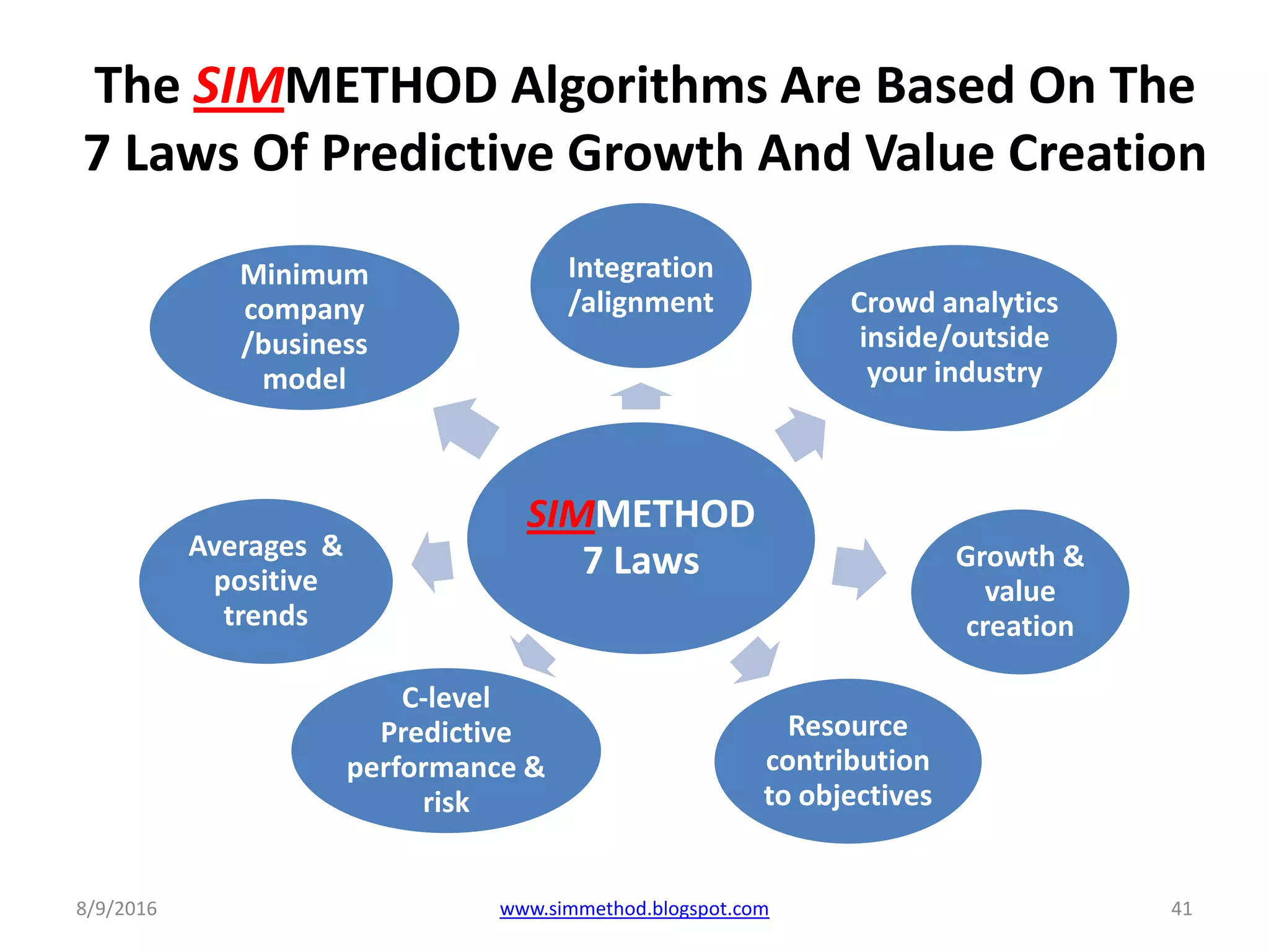 The SIMMETHOD Algorithms Are Based On The
7 Laws Of Predictive Growth And Value Creation
SIMMETHOD
7 Laws
Integration
/alignment Crowd analytics
inside/outside
your industry
Growth &
value
creation
Resource
contribution
to objectives
C-level
Predictive
performance &
risk
Averages &
positive
trends
Minimum
company
/business
model
8/9/2016 www.simmethod.blogspot.com 41
 