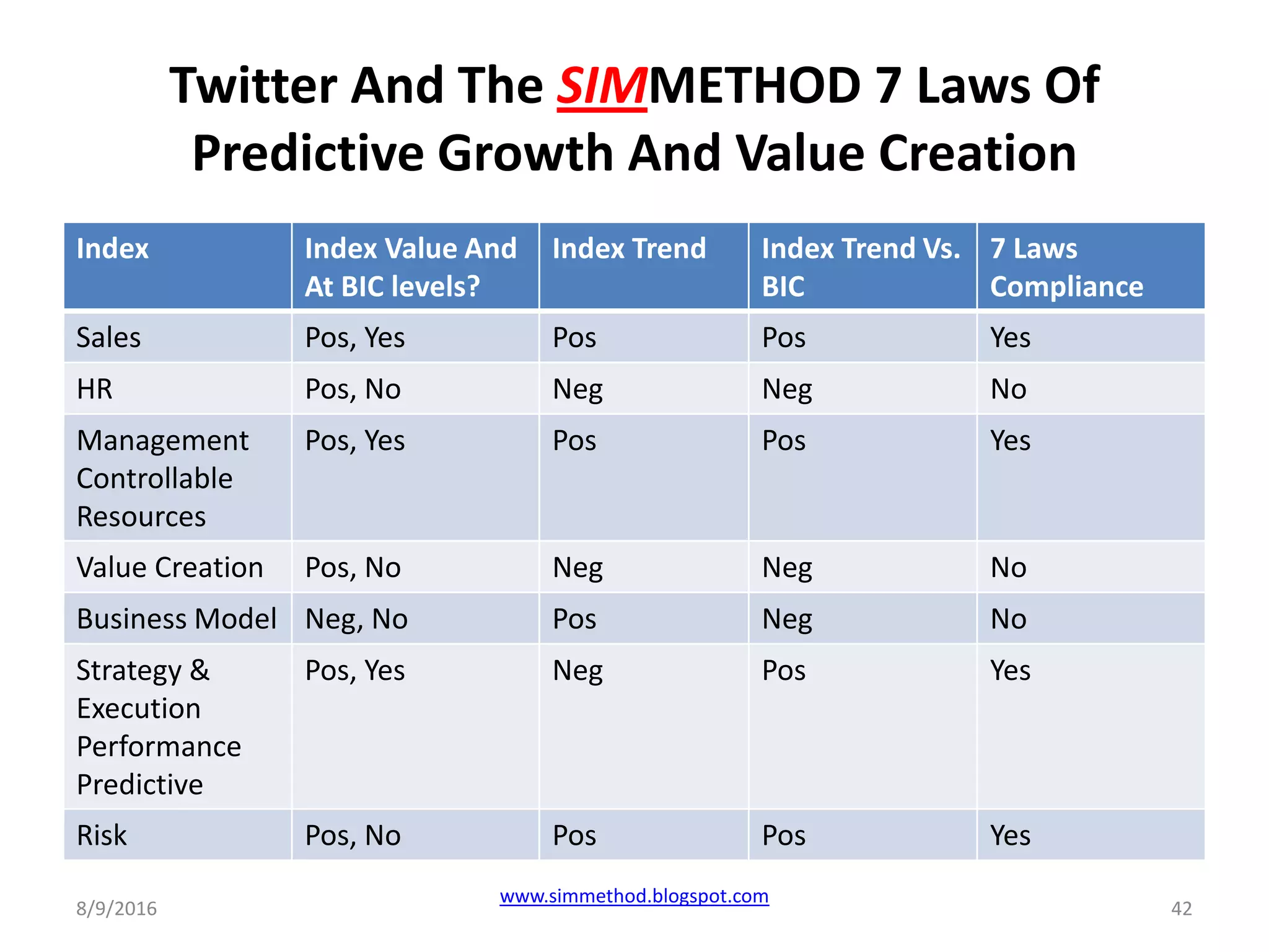 Twitter And The SIMMETHOD 7 Laws Of
Predictive Growth And Value Creation
Index Index Value And
At BIC levels?
Index Trend Index Trend Vs.
BIC
7 Laws
Compliance
Sales Pos, Yes Pos Pos Yes
HR Pos, No Neg Neg No
Management
Controllable
Resources
Pos, Yes Pos Pos Yes
Value Creation Pos, No Neg Neg No
Business Model Neg, No Pos Neg No
Strategy &
Execution
Performance
Predictive
Pos, Yes Neg Pos Yes
Risk Pos, No Pos Pos Yes
8/9/2016
www.simmethod.blogspot.com
42
 