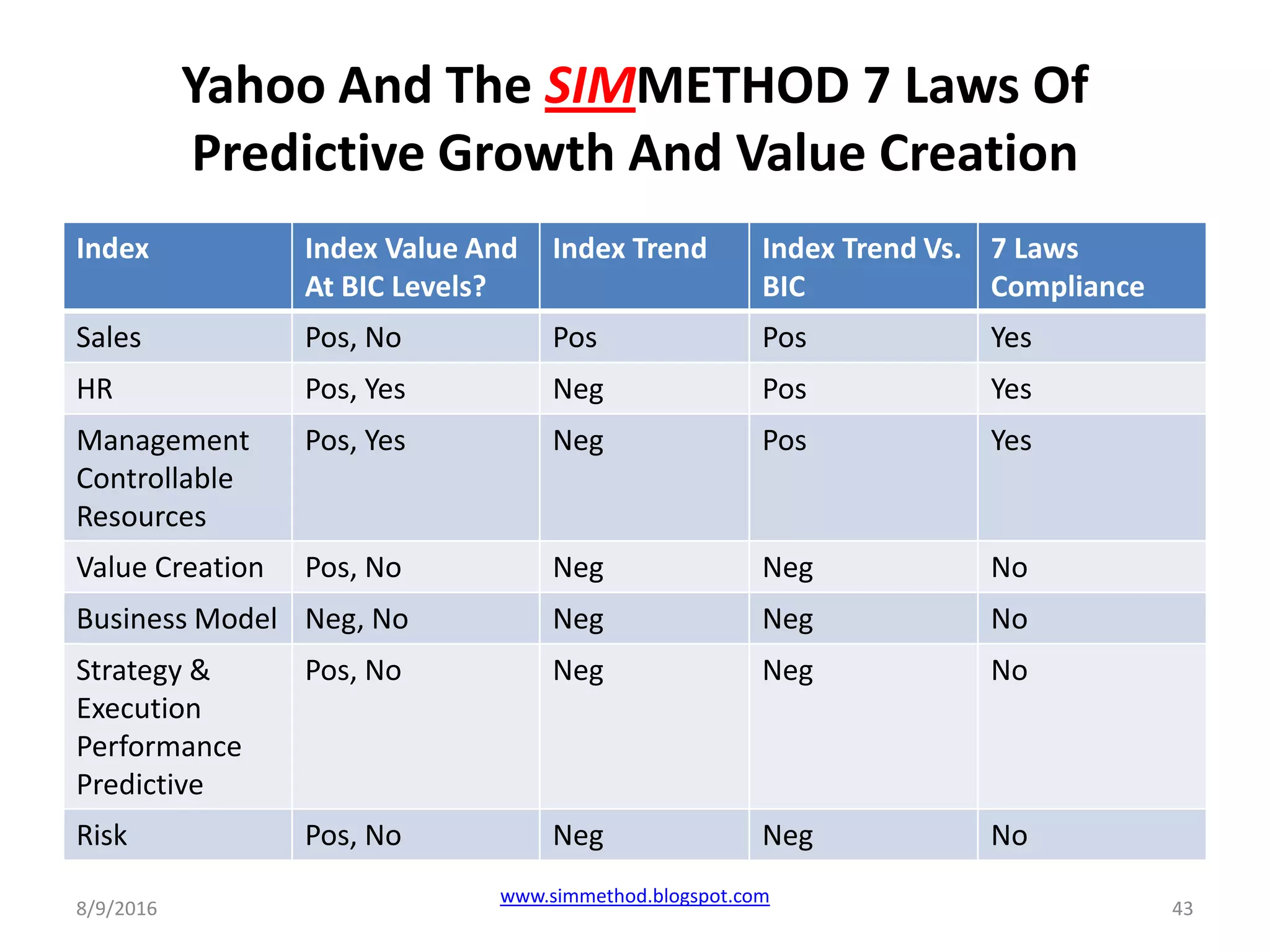 Yahoo And The SIMMETHOD 7 Laws Of
Predictive Growth And Value Creation
Index Index Value And
At BIC Levels?
Index Trend Index Trend Vs.
BIC
7 Laws
Compliance
Sales Pos, No Pos Pos Yes
HR Pos, Yes Neg Pos Yes
Management
Controllable
Resources
Pos, Yes Neg Pos Yes
Value Creation Pos, No Neg Neg No
Business Model Neg, No Neg Neg No
Strategy &
Execution
Performance
Predictive
Pos, No Neg Neg No
Risk Pos, No Neg Neg No
8/9/2016
www.simmethod.blogspot.com
43
 