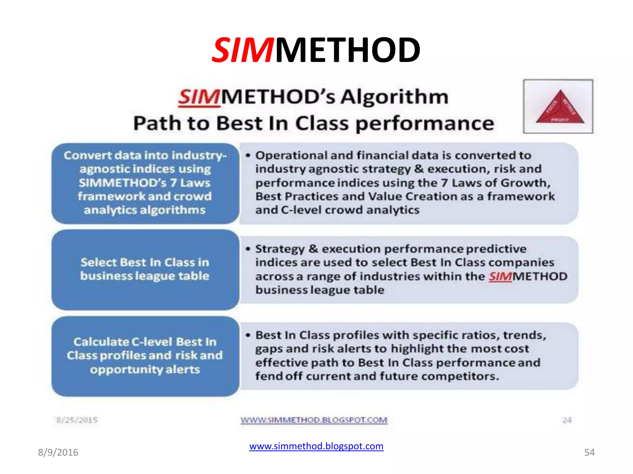 SIMMETHOD
8/9/2016
www.simmethod.blogspot.com
54
 