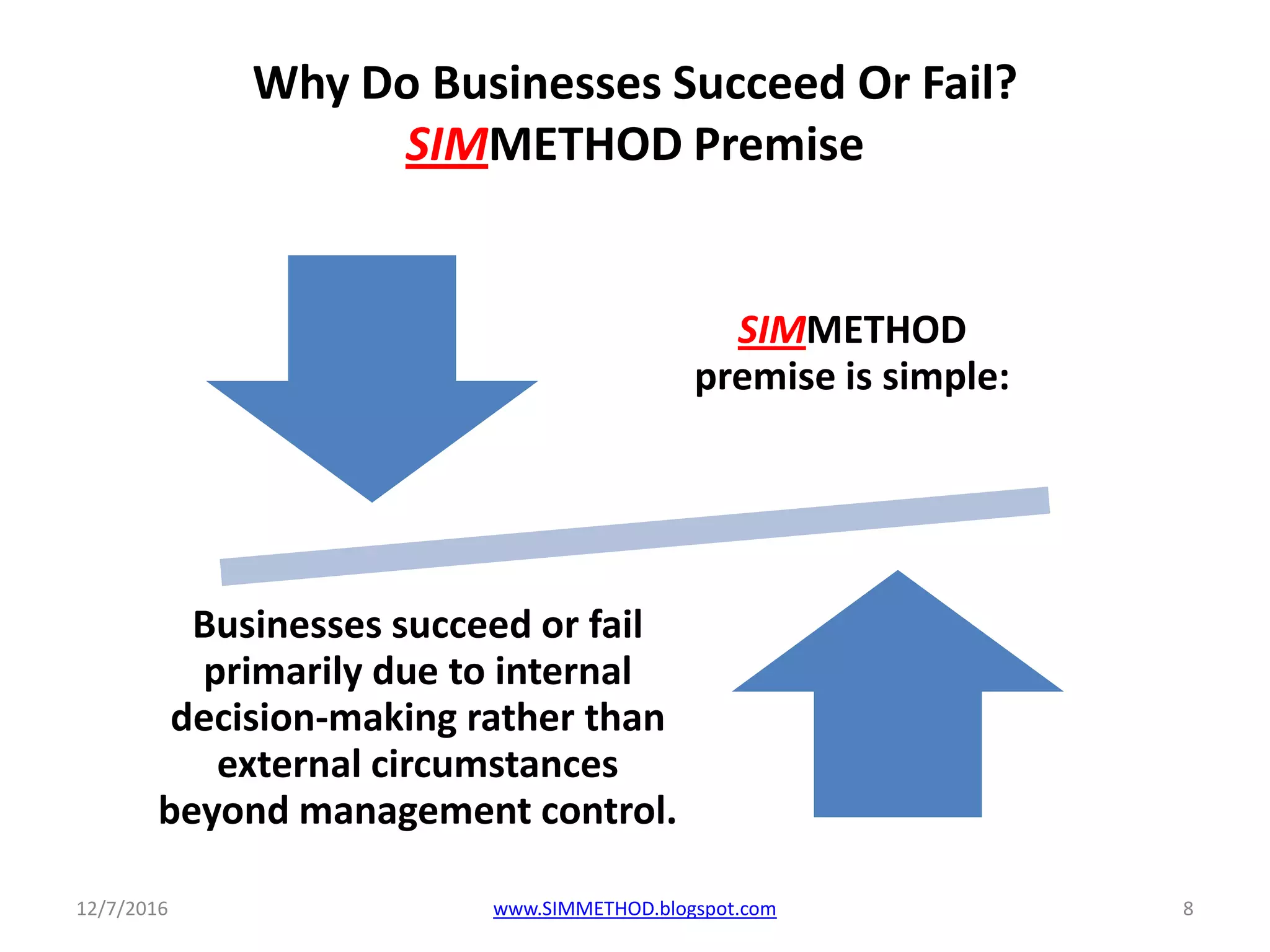 Why Do Businesses Succeed Or Fail?
SIMMETHOD Premise
SIMMETHOD
premise is simple:
Businesses succeed or fail
primarily due to internal
decision-making rather than
external circumstances
beyond management control.
12/7/2016 www.SIMMETHOD.blogspot.com 8
 