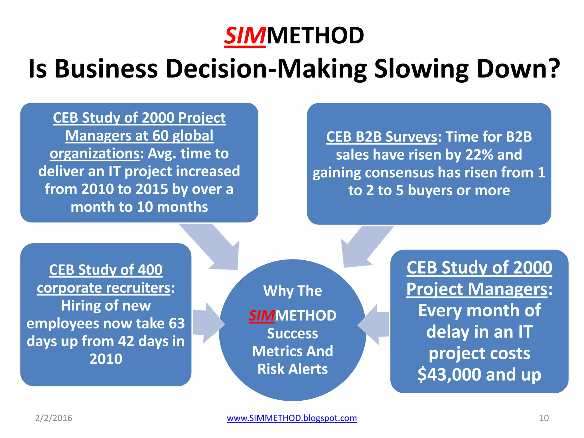 SIMMETHOD
Is Business Decision-Making Slowing Down?
Why The
SIMMETHOD
Success
Metrics And
Risk Alerts
CEB Study of 400
corporate recruiters:
Hiring of new
employees now take 63
days up from 42 days in
2010
CEB Study of 2000 Project
Managers at 60 global
organizations: Avg. time to
deliver an IT project increased
from 2010 to 2015 by over a
month to 10 months
CEB B2B Surveys: Time for B2B
sales have risen by 22% and
gaining consensus has risen from 1
to 2 to 5 buyers or more
CEB Study of 2000
Project Managers:
Every month of
delay in an IT
project costs
$43,000 and up
2/2/2016 10www.SIMMETHOD.blogspot.com
 