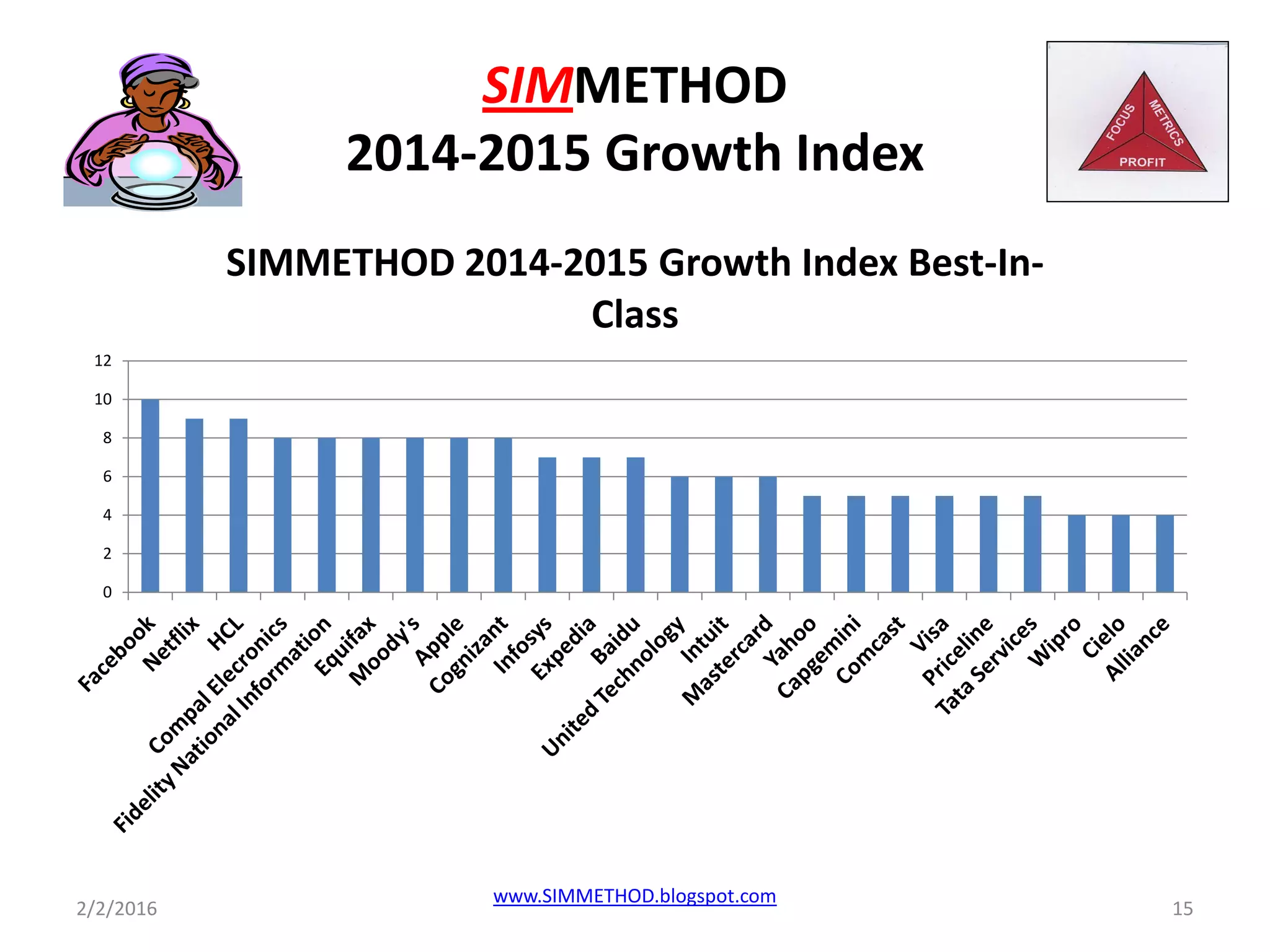 SIMMETHOD
2014-2015 Growth Index
0
2
4
6
8
10
12
SIMMETHOD 2014-2015 Growth Index Best-In-
Class
2/2/2016 15
www.SIMMETHOD.blogspot.com
 