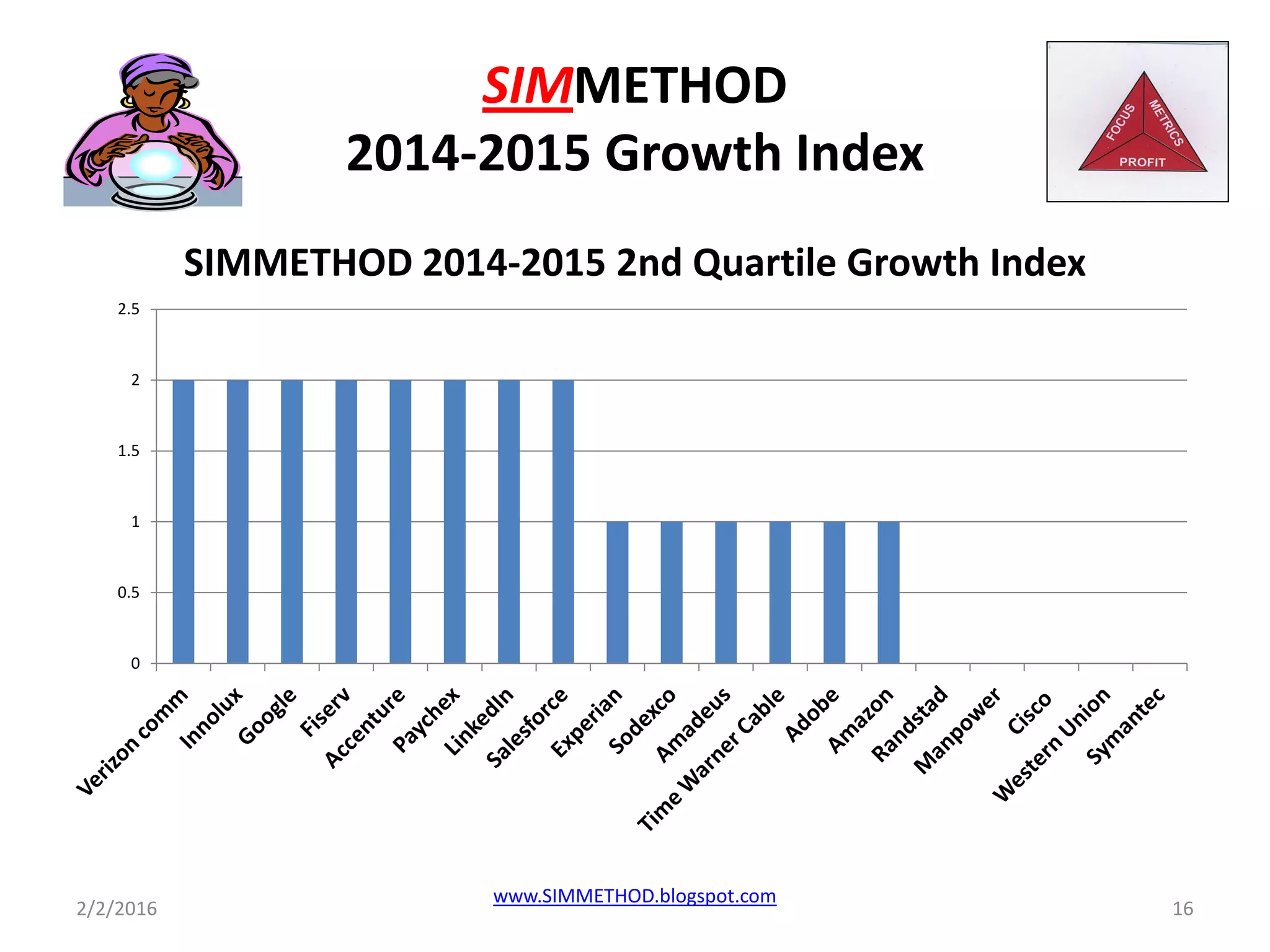SIMMETHOD
2014-2015 Growth Index
0
0.5
1
1.5
2
2.5
SIMMETHOD 2014-2015 2nd Quartile Growth Index
2/2/2016 16
www.SIMMETHOD.blogspot.com
 