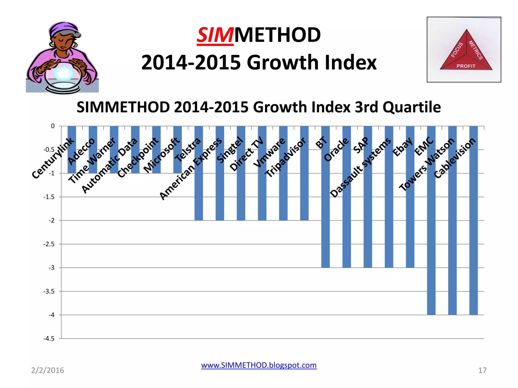 SIMMETHOD
2014-2015 Growth Index
-4.5
-4
-3.5
-3
-2.5
-2
-1.5
-1
-0.5
0
SIMMETHOD 2014-2015 Growth Index 3rd Quartile
2/2/2016 17
www.SIMMETHOD.blogspot.com
 