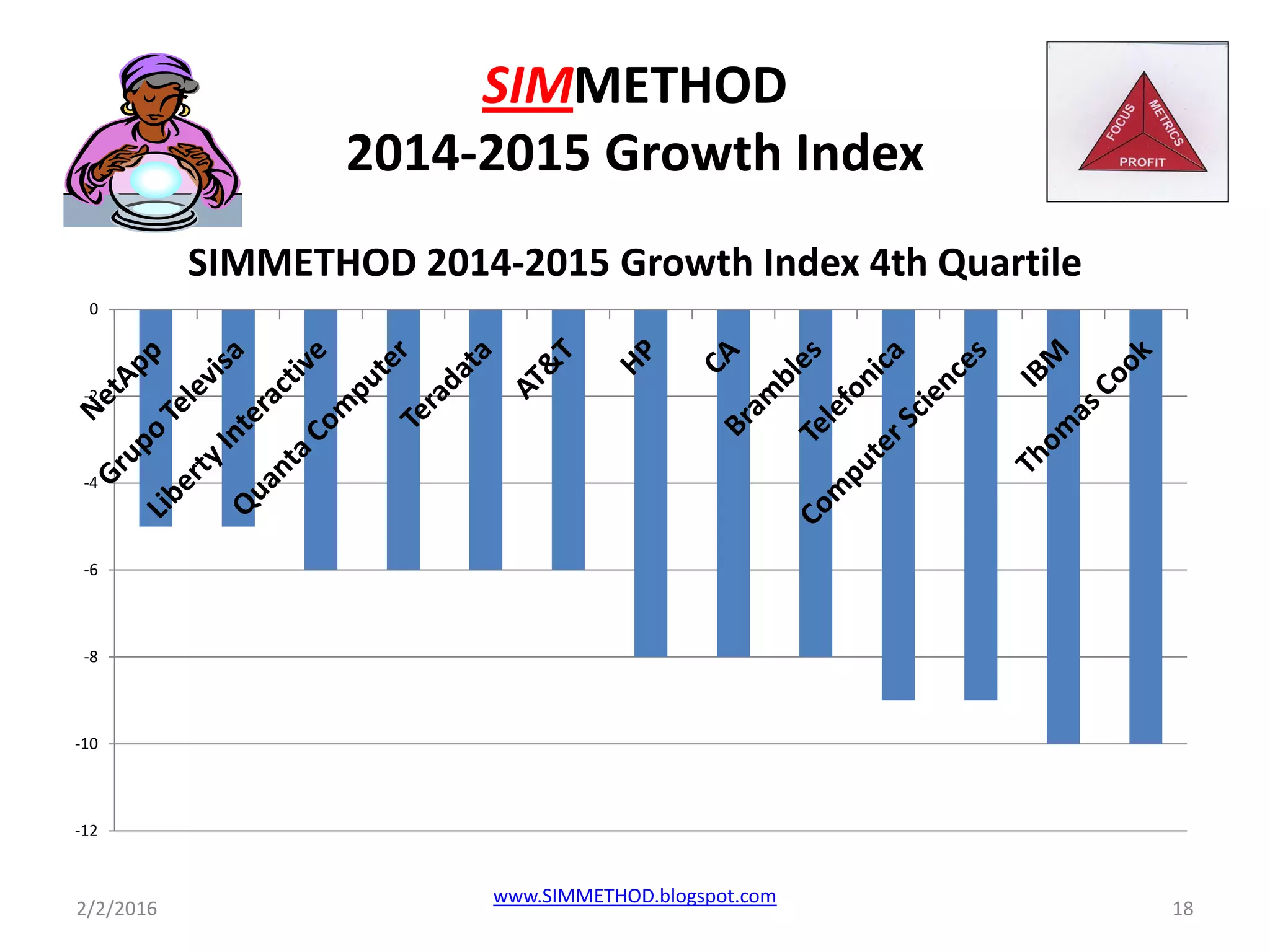 SIMMETHOD
2014-2015 Growth Index
-12
-10
-8
-6
-4
-2
0
SIMMETHOD 2014-2015 Growth Index 4th Quartile
2/2/2016 18
www.SIMMETHOD.blogspot.com
 