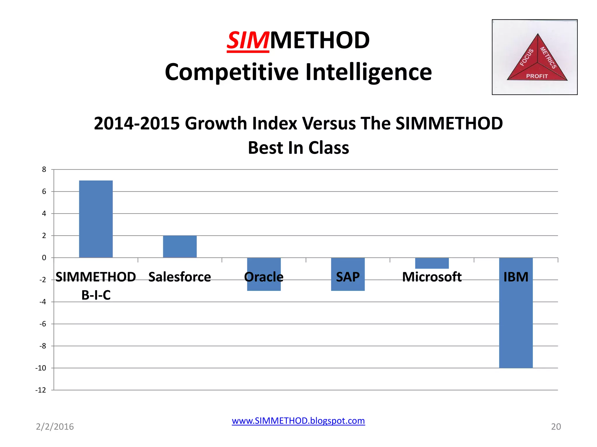SIMMETHOD
Competitive Intelligence
-12
-10
-8
-6
-4
-2
0
2
4
6
8
SIMMETHOD
B-I-C
Salesforce Oracle SAP Microsoft IBM
2014-2015 Growth Index Versus The SIMMETHOD
Best In Class
2/2/2016 20
www.SIMMETHOD.blogspot.com
 