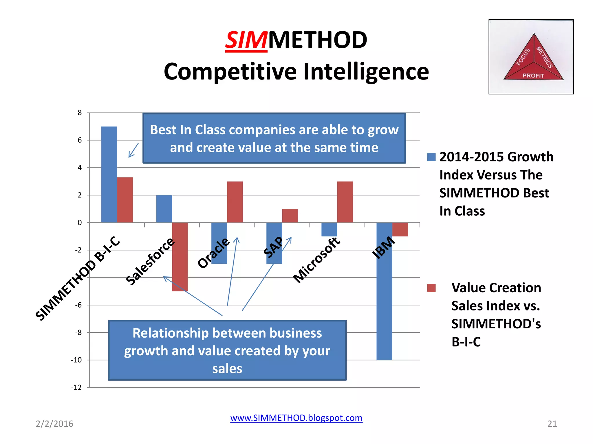 SIMMETHOD
Competitive Intelligence
-12
-10
-8
-6
-4
-2
0
2
4
6
8
2014-2015 Growth
Index Versus The
SIMMETHOD Best
In Class
Value Creation
Sales Index vs.
SIMMETHOD's
B-I-C
2/2/2016 21
www.SIMMETHOD.blogspot.com
Relationship between business
growth and value created by your
sales
Best In Class companies are able to grow
and create value at the same time
 