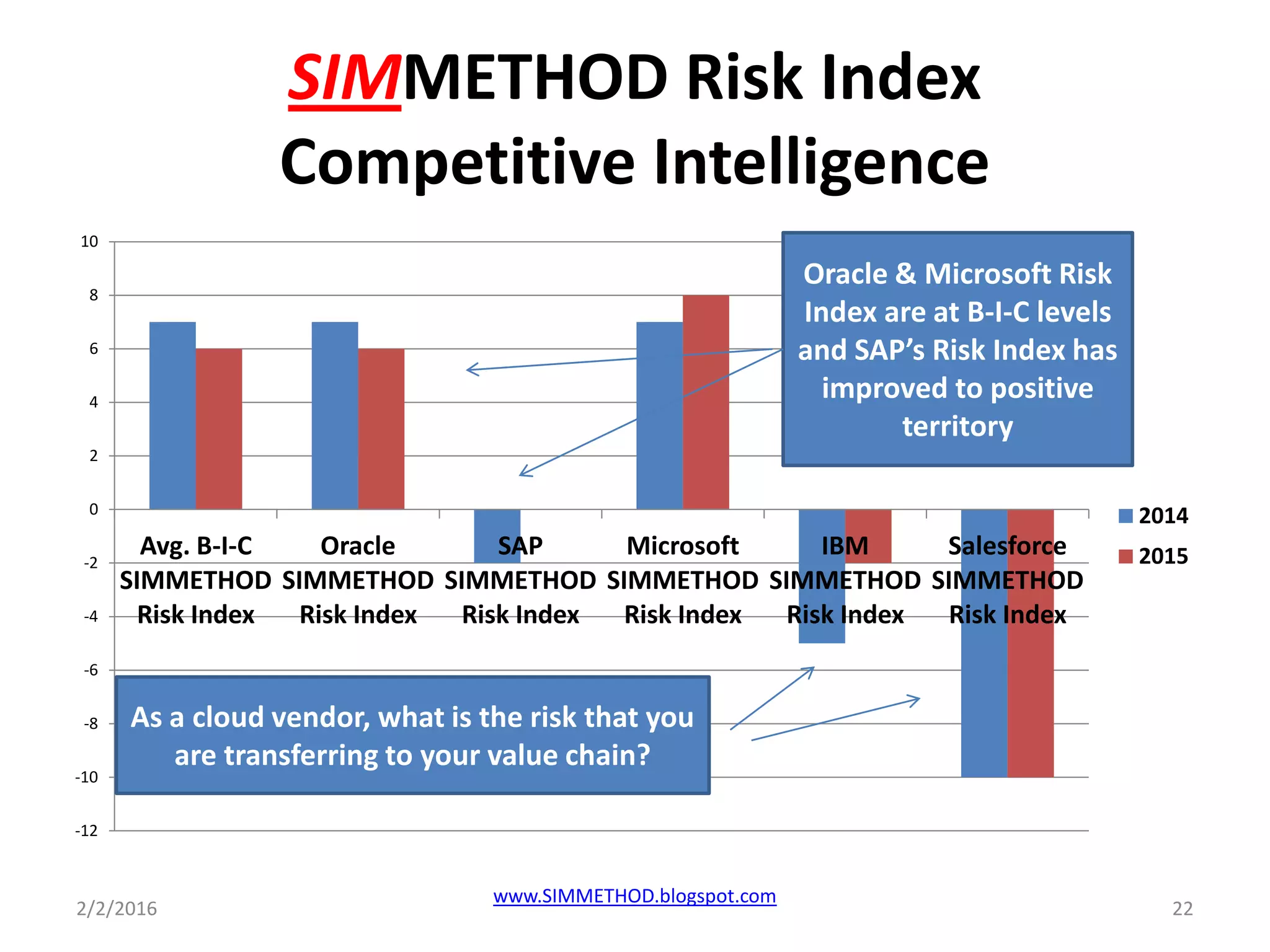 SIMMETHOD Risk Index
Competitive Intelligence
2/2/2016
www.SIMMETHOD.blogspot.com
22
-12
-10
-8
-6
-4
-2
0
2
4
6
8
10
Avg. B-I-C
SIMMETHOD
Risk Index
Oracle
SIMMETHOD
Risk Index
SAP
SIMMETHOD
Risk Index
Microsoft
SIMMETHOD
Risk Index
IBM
SIMMETHOD
Risk Index
Salesforce
SIMMETHOD
Risk Index
2014
2015
As a cloud vendor, what is the risk that you
are transferring to your value chain?
Oracle & Microsoft Risk
Index are at B-I-C levels
and SAP’s Risk Index has
improved to positive
territory
 