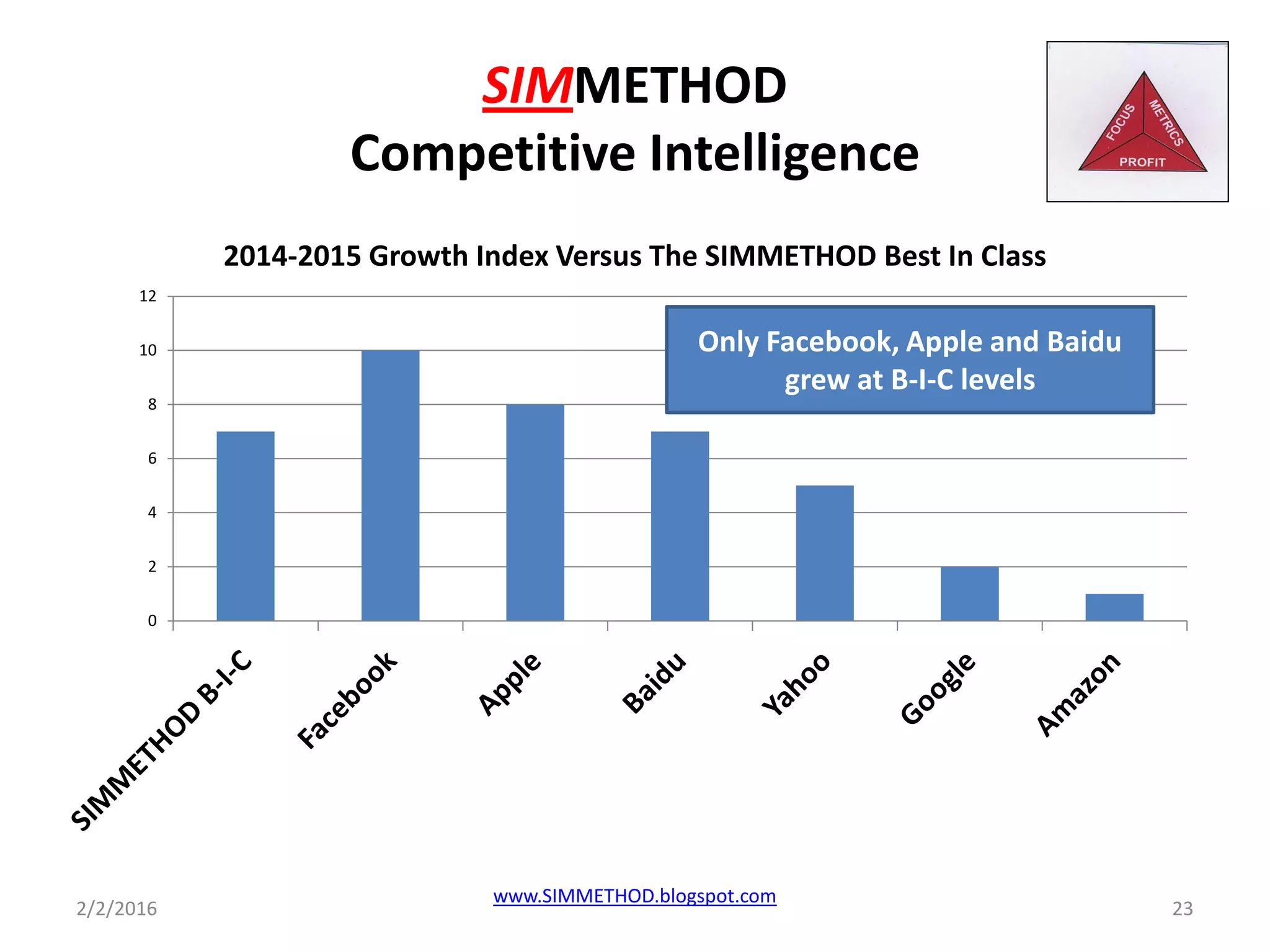 SIMMETHOD
Competitive Intelligence
0
2
4
6
8
10
12
2014-2015 Growth Index Versus The SIMMETHOD Best In Class
Only Facebook, Apple and Baidu
grew at B-I-C levels
2/2/2016 23
www.SIMMETHOD.blogspot.com
 