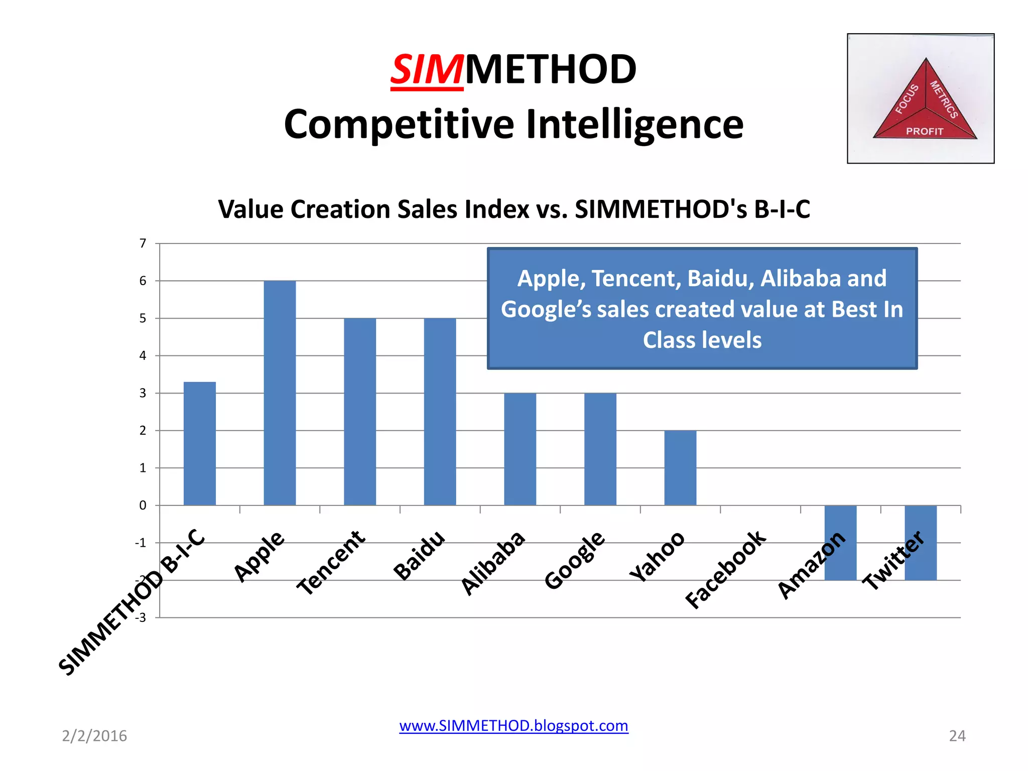 SIMMETHOD
Competitive Intelligence
-3
-2
-1
0
1
2
3
4
5
6
7
Value Creation Sales Index vs. SIMMETHOD's B-I-C
Apple, Tencent, Baidu, Alibaba and
Google’s sales created value at Best In
Class levels
2/2/2016 24
www.SIMMETHOD.blogspot.com
 