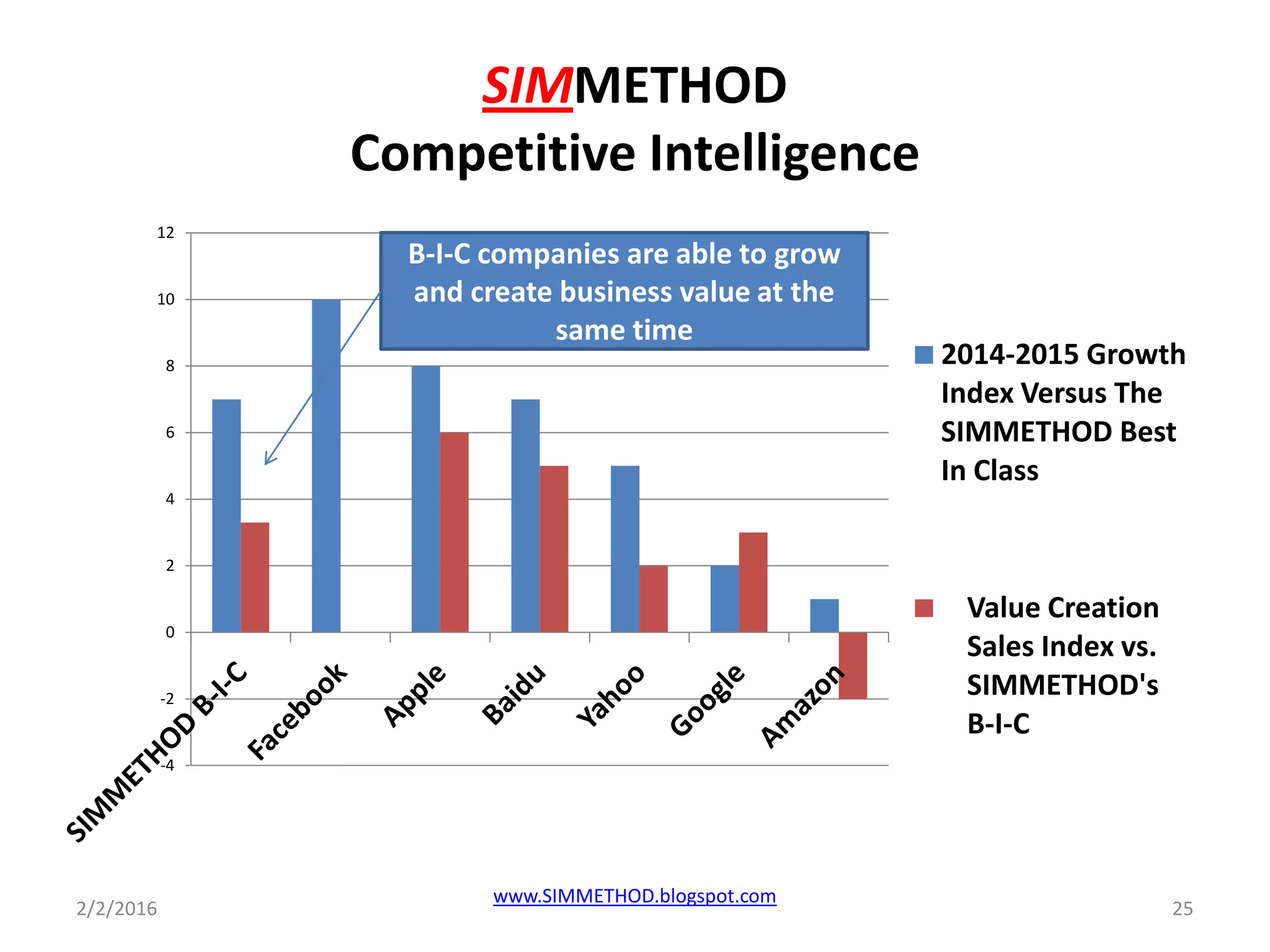 SIMMETHOD
Competitive Intelligence
-4
-2
0
2
4
6
8
10
12
2014-2015 Growth
Index Versus The
SIMMETHOD Best
In Class
Value Creation
Sales Index vs.
SIMMETHOD's
B-I-C
2/2/2016 25
www.SIMMETHOD.blogspot.com
B-I-C companies are able to grow
and create business value at the
same time
 