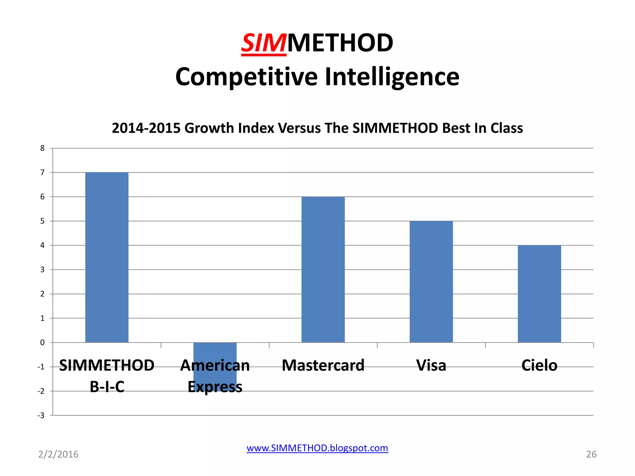 SIMMETHOD
Competitive Intelligence
-3
-2
-1
0
1
2
3
4
5
6
7
8
SIMMETHOD
B-I-C
American
Express
Mastercard Visa Cielo
2014-2015 Growth Index Versus The SIMMETHOD Best In Class
2/2/2016 26
www.SIMMETHOD.blogspot.com
 