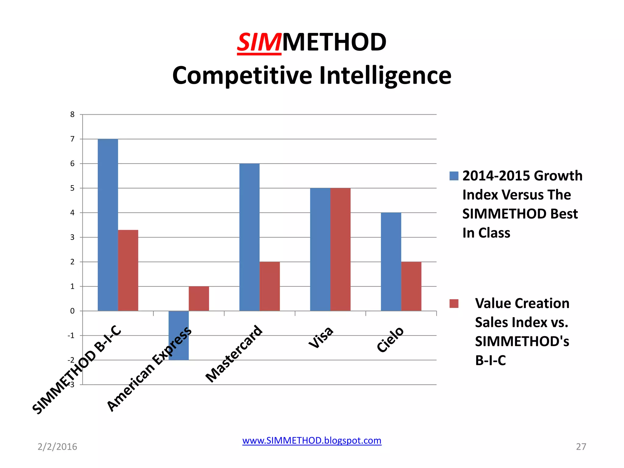 SIMMETHOD
Competitive Intelligence
-3
-2
-1
0
1
2
3
4
5
6
7
8
2014-2015 Growth
Index Versus The
SIMMETHOD Best
In Class
Value Creation
Sales Index vs.
SIMMETHOD's
B-I-C
2/2/2016 27
www.SIMMETHOD.blogspot.com
 