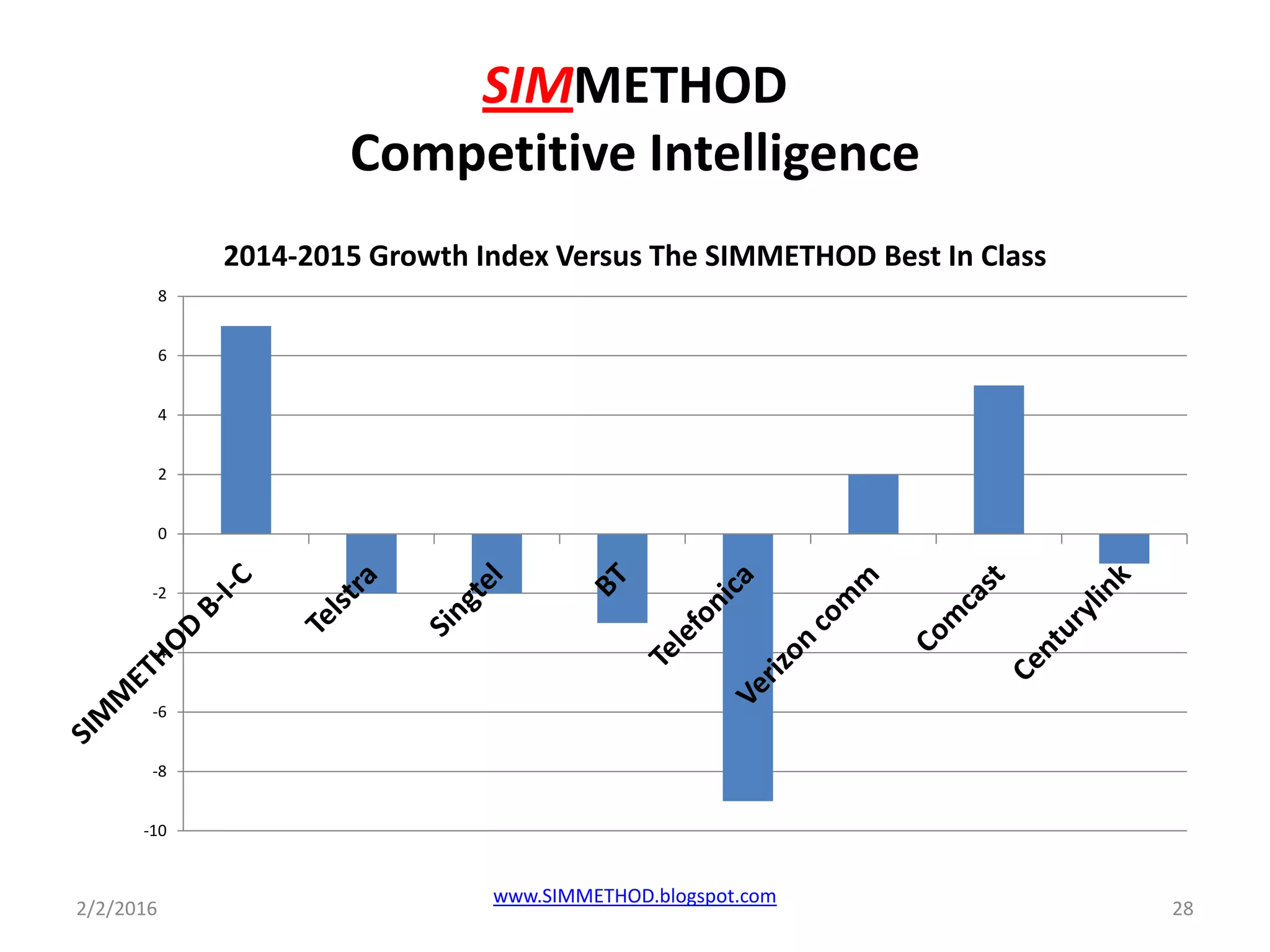 SIMMETHOD
Competitive Intelligence
-10
-8
-6
-4
-2
0
2
4
6
8
2014-2015 Growth Index Versus The SIMMETHOD Best In Class
2/2/2016 28
www.SIMMETHOD.blogspot.com
 