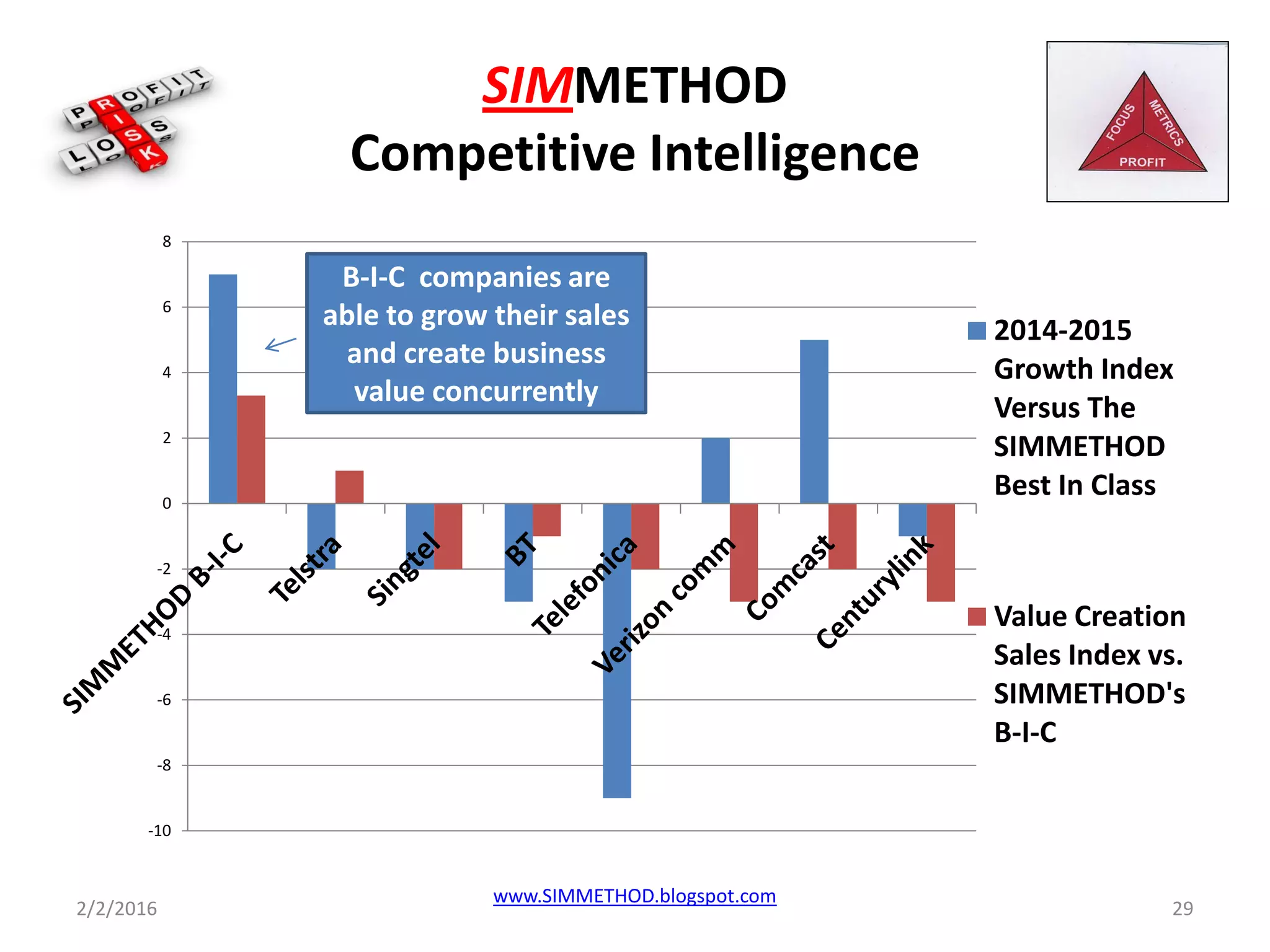 SIMMETHOD
Competitive Intelligence
-10
-8
-6
-4
-2
0
2
4
6
8
2014-2015
Growth Index
Versus The
SIMMETHOD
Best In Class
Value Creation
Sales Index vs.
SIMMETHOD's
B-I-C
B-I-C companies are
able to grow their sales
and create business
value concurrently
2/2/2016 29
www.SIMMETHOD.blogspot.com
 