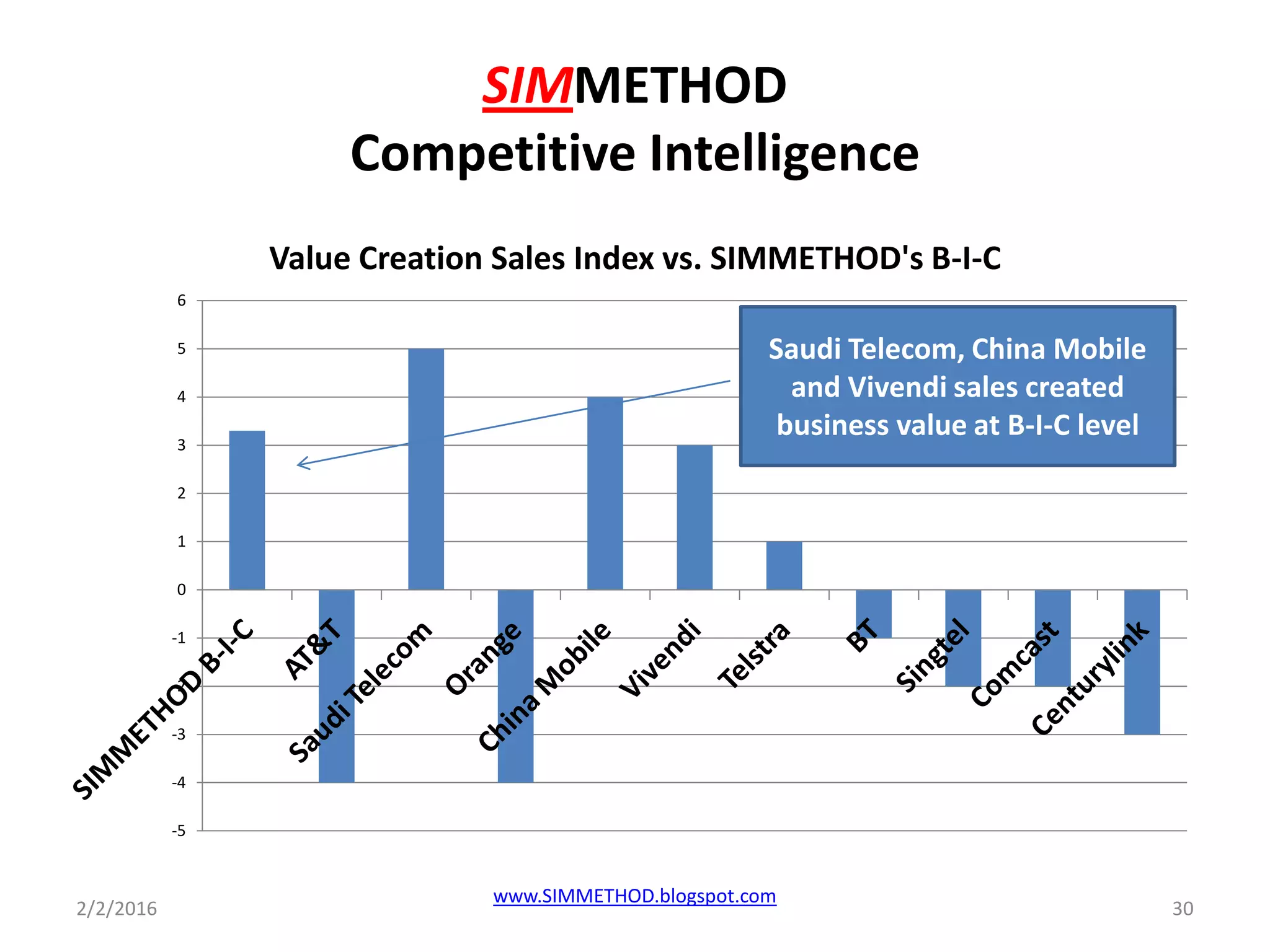 SIMMETHOD
Competitive Intelligence
-5
-4
-3
-2
-1
0
1
2
3
4
5
6
Value Creation Sales Index vs. SIMMETHOD's B-I-C
Saudi Telecom, China Mobile
and Vivendi sales created
business value at B-I-C level
2/2/2016 30
www.SIMMETHOD.blogspot.com
 