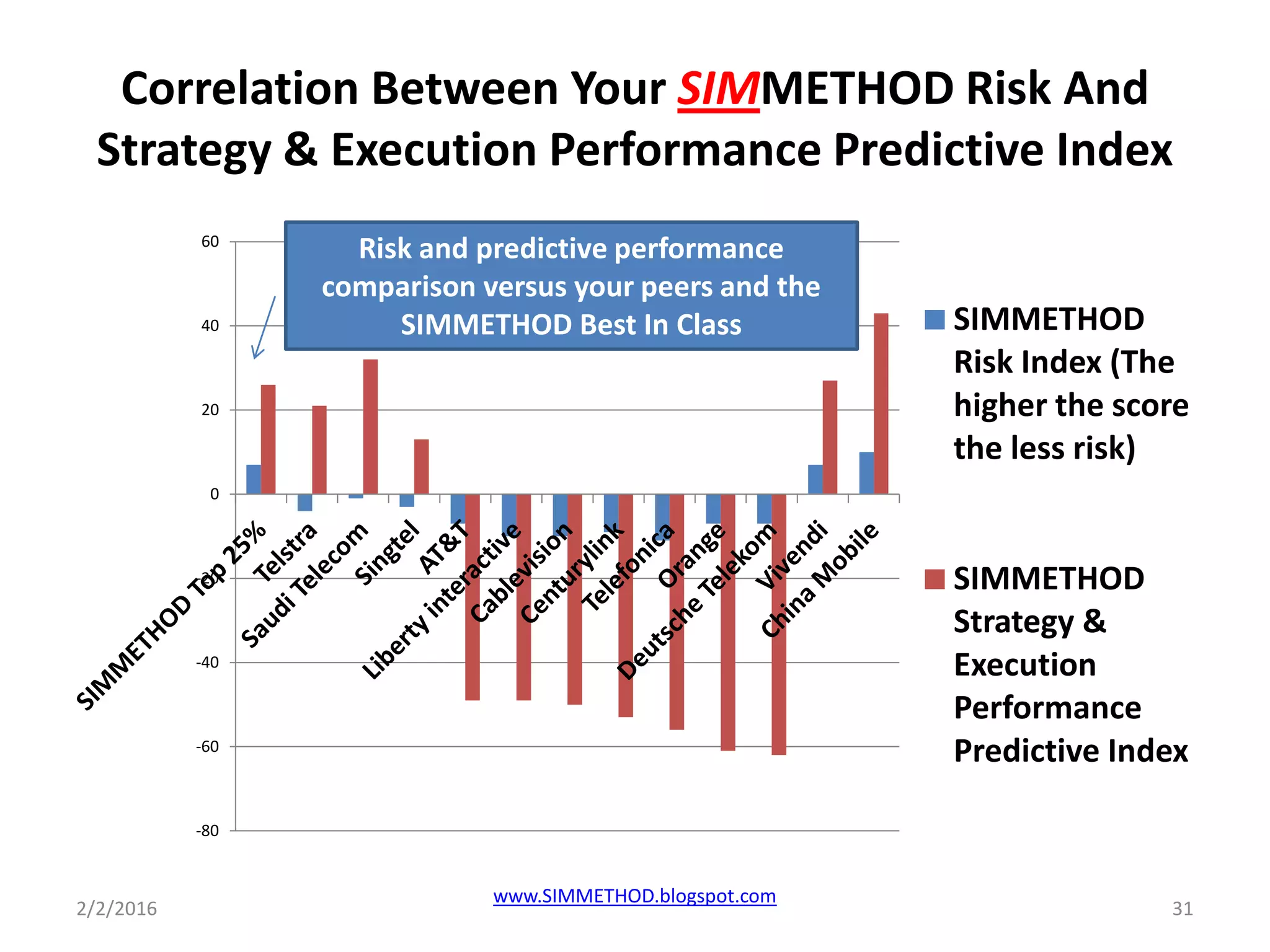 Correlation Between Your SIMMETHOD Risk And
Strategy & Execution Performance Predictive Index
2/2/2016
www.SIMMETHOD.blogspot.com
31
-80
-60
-40
-20
0
20
40
60
SIMMETHOD
Risk Index (The
higher the score
the less risk)
SIMMETHOD
Strategy &
Execution
Performance
Predictive Index
Risk and predictive performance
comparison versus your peers and the
SIMMETHOD Best In Class
 