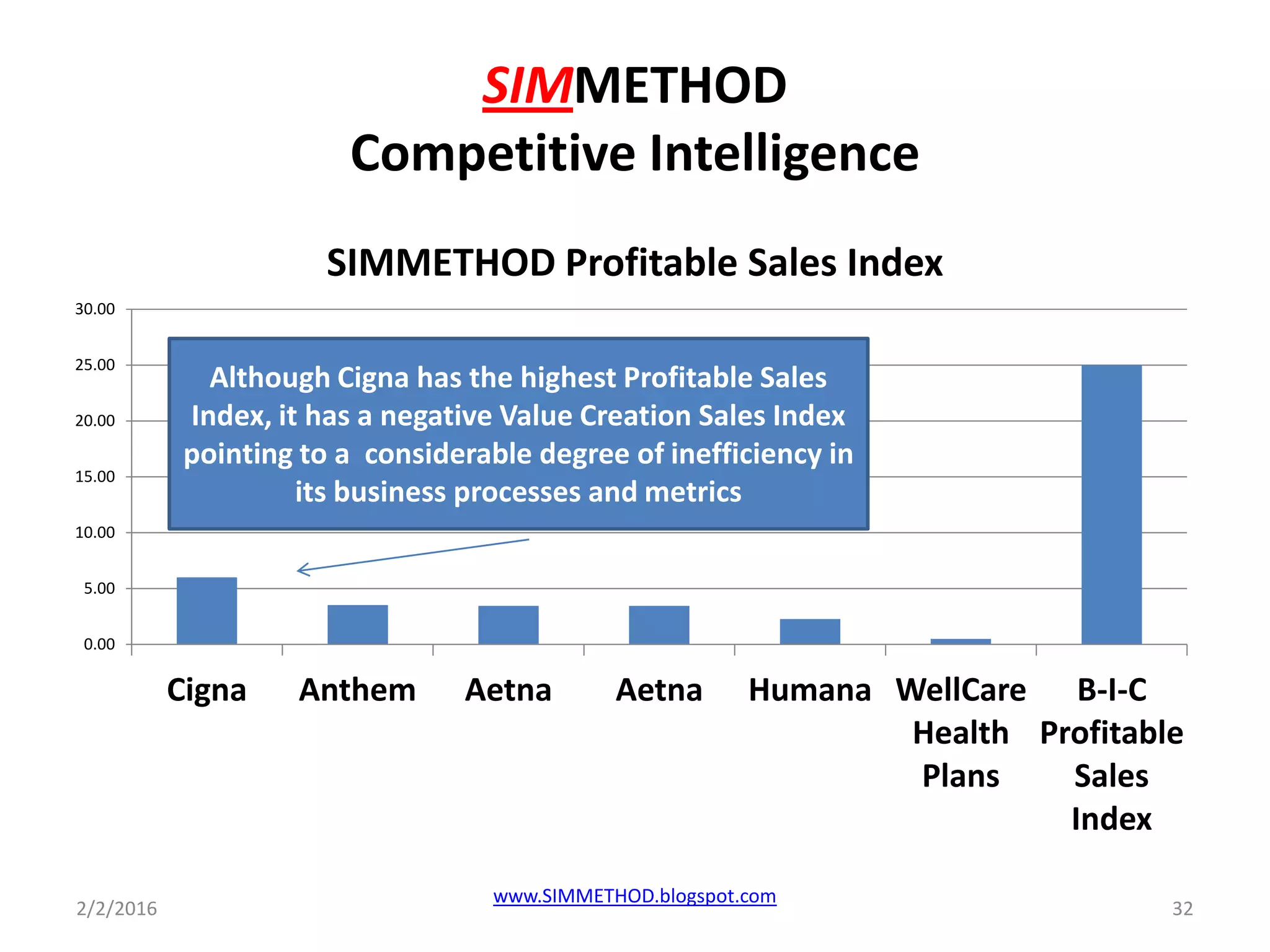 SIMMETHOD
Competitive Intelligence
0.00
5.00
10.00
15.00
20.00
25.00
30.00
Cigna Anthem Aetna Aetna Humana WellCare
Health
Plans
B-I-C
Profitable
Sales
Index
SIMMETHOD Profitable Sales Index
2/2/2016 32
www.SIMMETHOD.blogspot.com
Although Cigna has the highest Profitable Sales
Index, it has a negative Value Creation Sales Index
pointing to a considerable degree of inefficiency in
its business processes and metrics
 