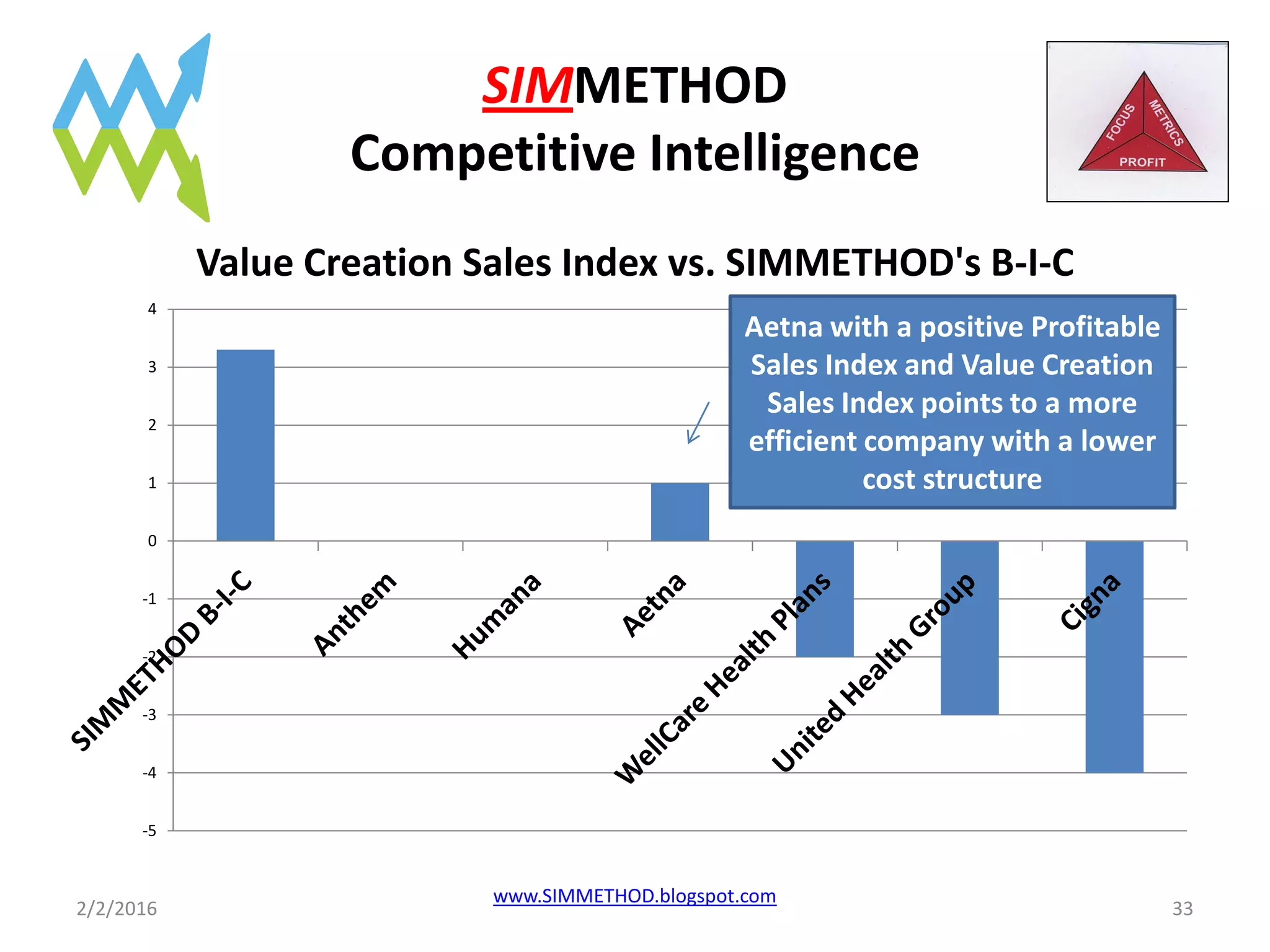 SIMMETHOD
Competitive Intelligence
-5
-4
-3
-2
-1
0
1
2
3
4
Value Creation Sales Index vs. SIMMETHOD's B-I-C
Aetna with a positive Profitable
Sales Index and Value Creation
Sales Index points to a more
efficient company with a lower
cost structure
2/2/2016 33
www.SIMMETHOD.blogspot.com
 