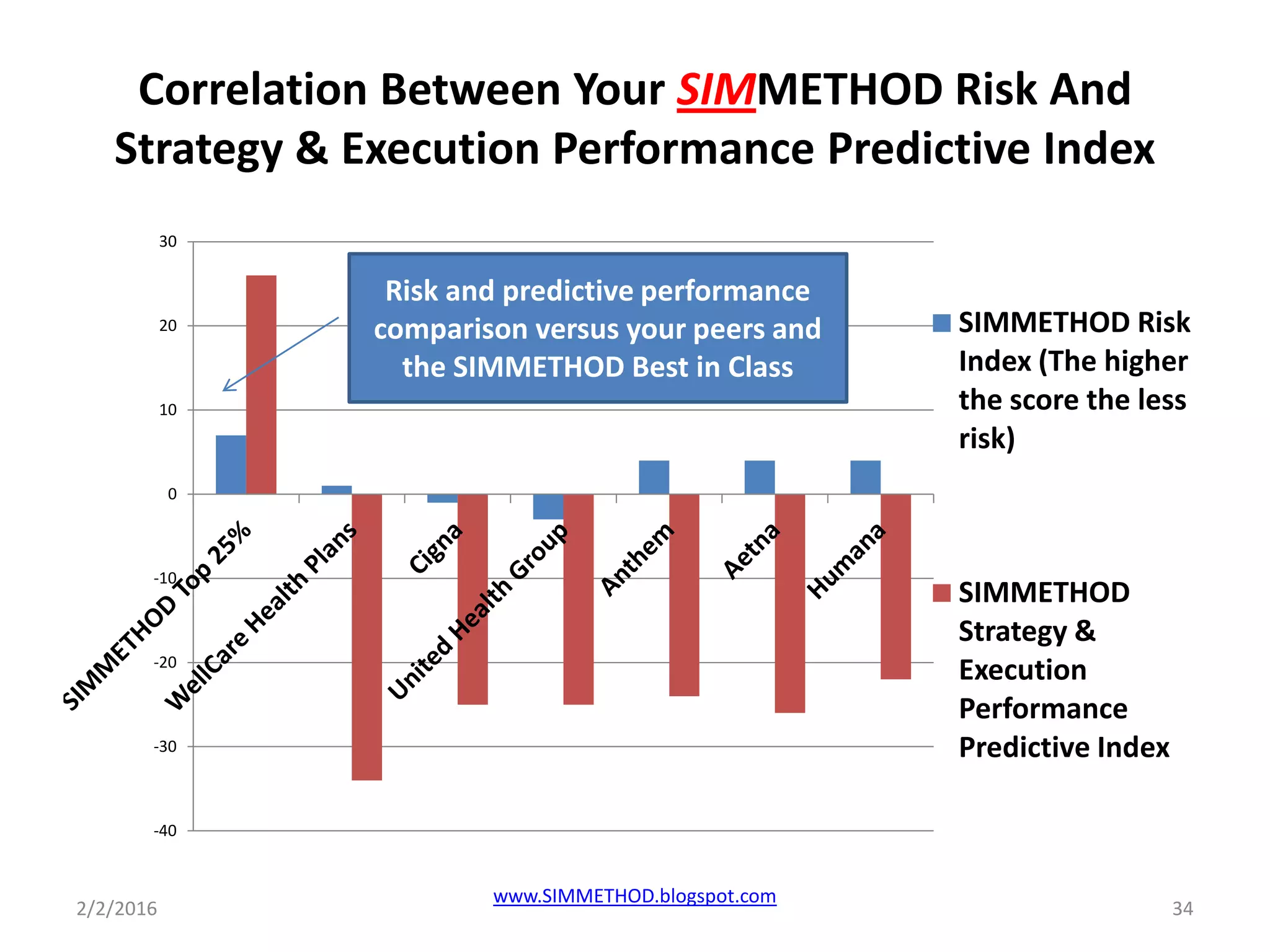 Correlation Between Your SIMMETHOD Risk And
Strategy & Execution Performance Predictive Index
2/2/2016
www.SIMMETHOD.blogspot.com
34
-40
-30
-20
-10
0
10
20
30
SIMMETHOD Risk
Index (The higher
the score the less
risk)
SIMMETHOD
Strategy &
Execution
Performance
Predictive Index
Risk and predictive performance
comparison versus your peers and
the SIMMETHOD Best in Class
 