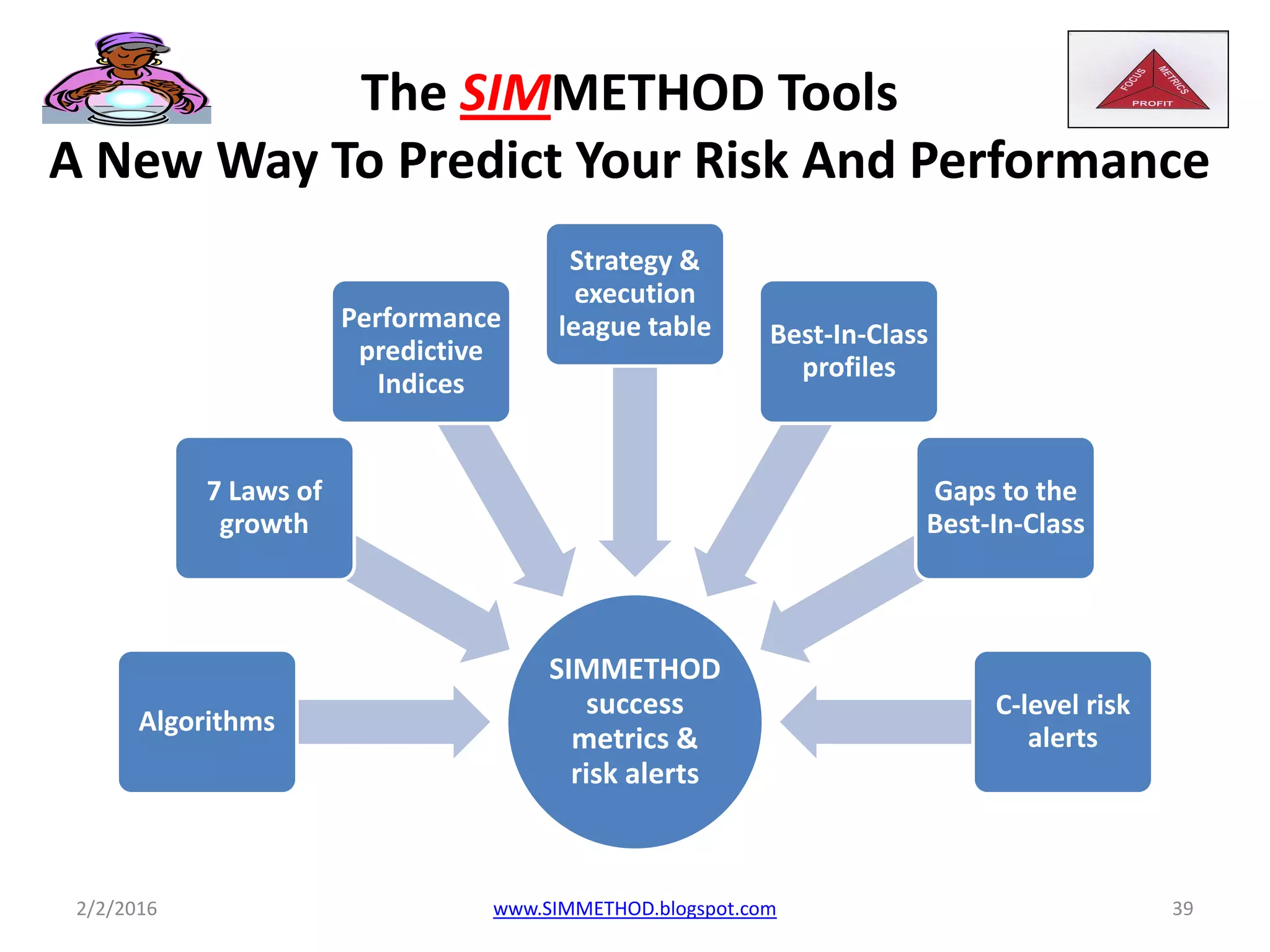 The SIMMETHOD Tools
A New Way To Predict Your Risk And Performance
SIMMETHOD
success
metrics &
risk alerts
Algorithms
7 Laws of
growth
Performance
predictive
Indices
Strategy &
execution
league table Best-In-Class
profiles
Gaps to the
Best-In-Class
C-level risk
alerts
2/2/2016 www.SIMMETHOD.blogspot.com 39
 