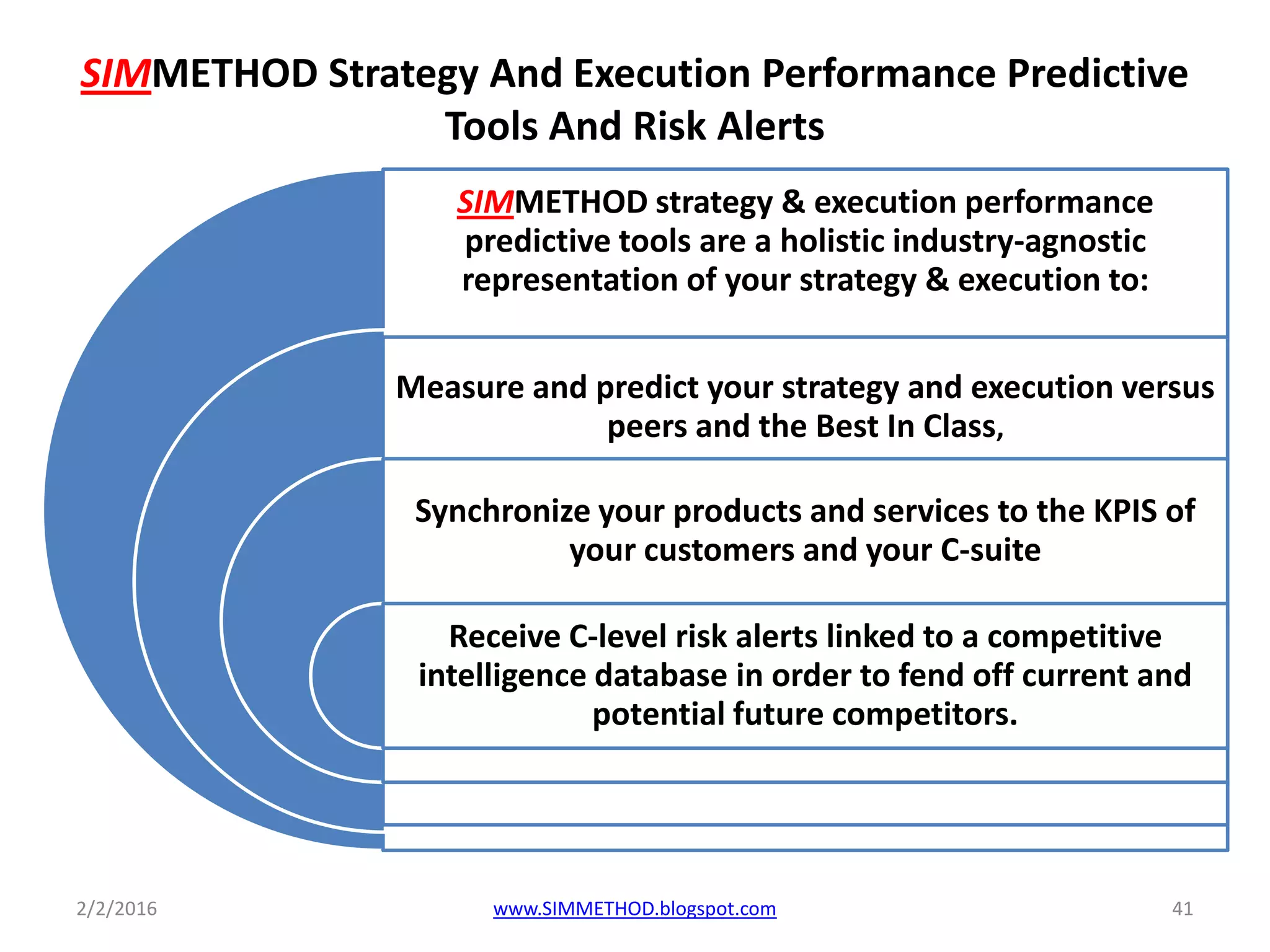 SIMMETHOD Strategy And Execution Performance Predictive
Tools And Risk Alerts
SIMMETHOD strategy & execution performance
predictive tools are a holistic industry-agnostic
representation of your strategy & execution to:
Measure and predict your strategy and execution versus
peers and the Best In Class,
Synchronize your products and services to the KPIS of
your customers and your C-suite
Receive C-level risk alerts linked to a competitive
intelligence database in order to fend off current and
potential future competitors.
2/2/2016 www.SIMMETHOD.blogspot.com 41
 