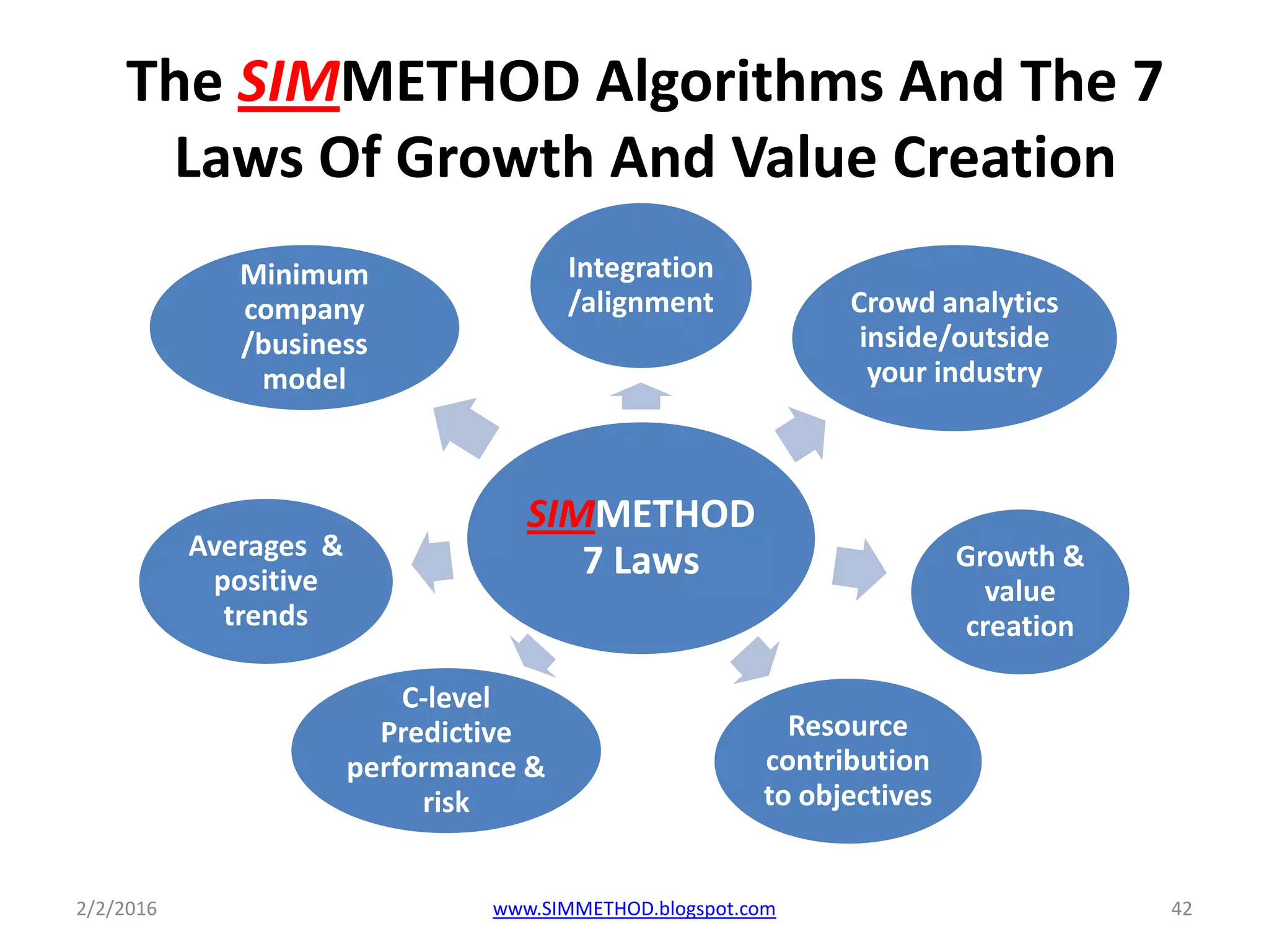The SIMMETHOD Algorithms And The 7
Laws Of Growth And Value Creation
SIMMETHOD
7 Laws
Integration
/alignment Crowd analytics
inside/outside
your industry
Growth &
value
creation
Resource
contribution
to objectives
C-level
Predictive
performance &
risk
Averages &
positive
trends
Minimum
company
/business
model
2/2/2016 www.SIMMETHOD.blogspot.com 42
 