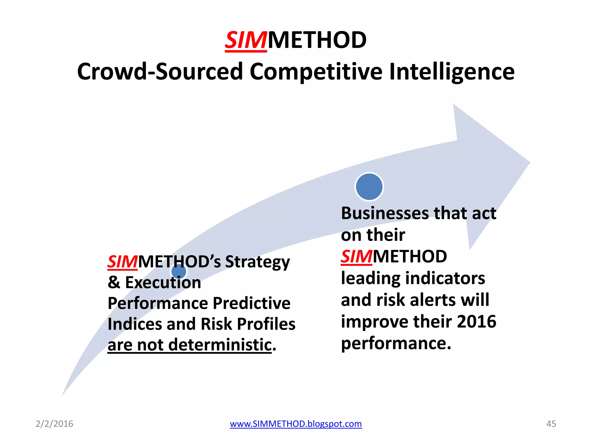 SIMMETHOD
Crowd-Sourced Competitive Intelligence
SIMMETHOD’s Strategy
& Execution
Performance Predictive
Indices and Risk Profiles
are not deterministic.
Businesses that act
on their
SIMMETHOD
leading indicators
and risk alerts will
improve their 2016
performance.
2/2/2016 www.SIMMETHOD.blogspot.com 45
 