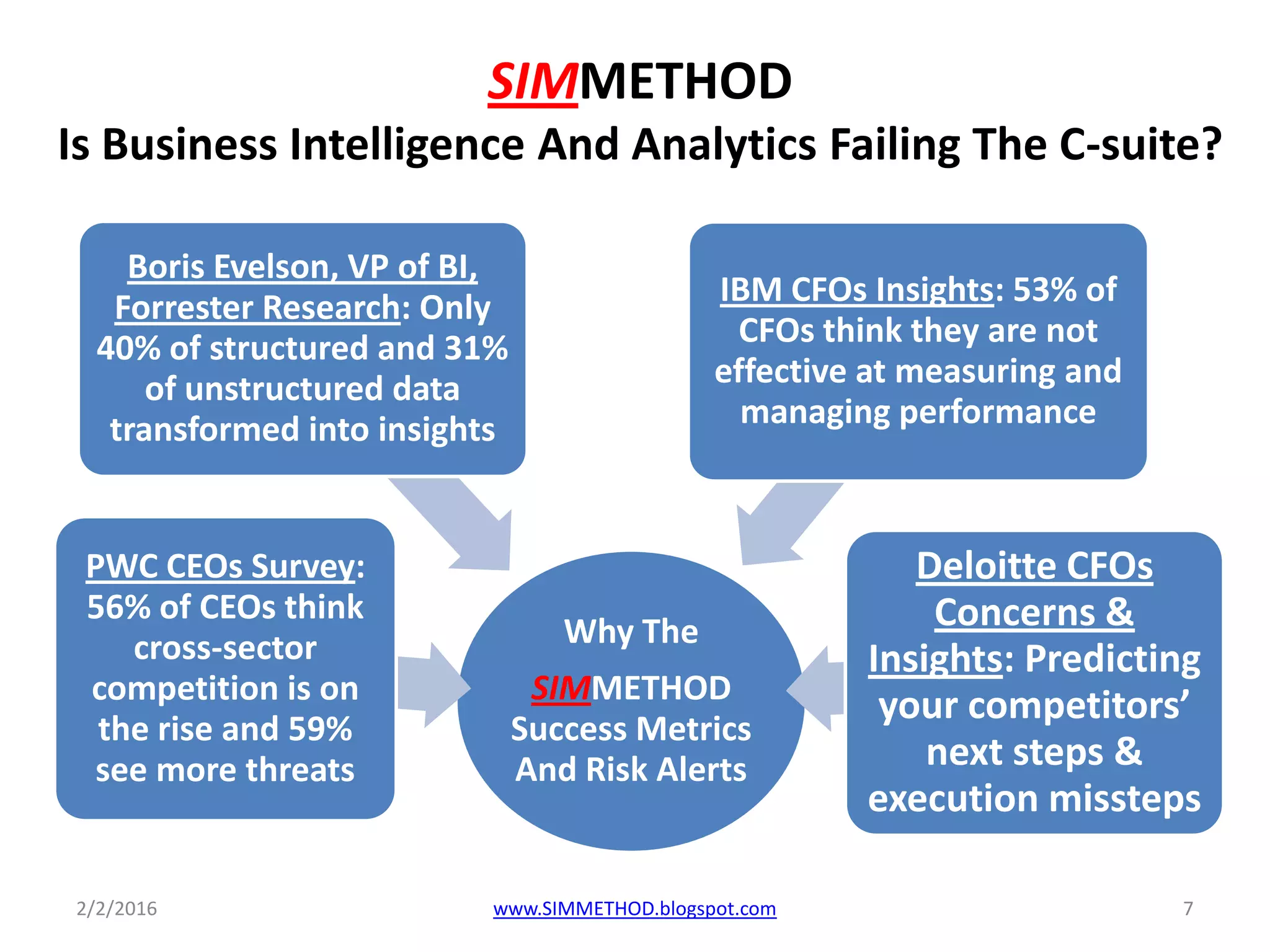 SIMMETHOD
Is Business Intelligence And Analytics Failing The C-suite?
Why The
SIMMETHOD
Success Metrics
And Risk Alerts
PWC CEOs Survey:
56% of CEOs think
cross-sector
competition is on
the rise and 59%
see more threats
Boris Evelson, VP of BI,
Forrester Research: Only
40% of structured and 31%
of unstructured data
transformed into insights
IBM CFOs Insights: 53% of
CFOs think they are not
effective at measuring and
managing performance
Deloitte CFOs
Concerns &
Insights: Predicting
your competitors’
next steps &
execution missteps
2/2/2016 7www.SIMMETHOD.blogspot.com
 