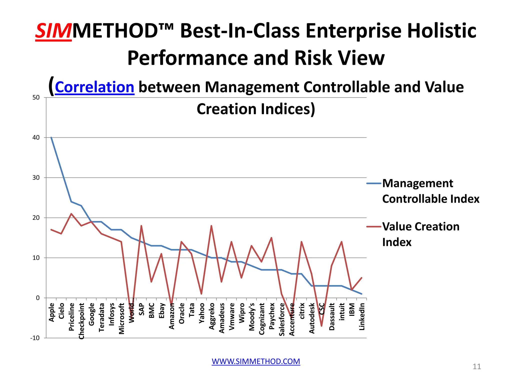 SIMMETHOD™ Best-In-Class Enterprise Holistic
             Performance and Risk View
50
  (Correlation between Management Controllable and Value
                     Creation Indices)
40




30
                                            Management
                                            Controllable Index
20
                                            Value Creation
                                            Index
10




 0
            World…




         Aggreko
              Cielo




              citrix
            Oracle
         Priceline

           Google




               Tata




         Vmware




         Paychex
       Salesforce




               IBM
         LinkedIn
           Infosys




       Accenture
            Apple




            Yahoo




        Autodesk

         Dassault
             intuit
       Microsoft




         Amazon




            Wipro
        Teradata




               SAP




       Cognizant
      Checkpoint




              BMC




                CSC
              Ebay




        Amadeus


         Moody's




-10


                       WWW.SIMMETHOD.COM
                                                             11
 