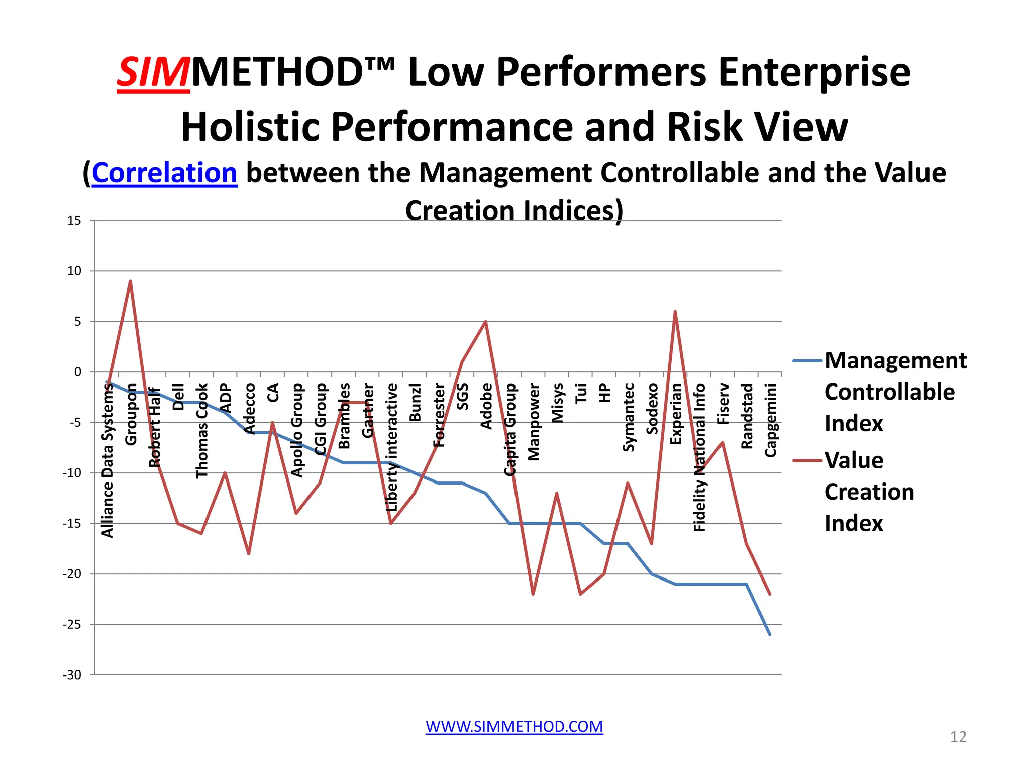 -30
                           -25
                                 -20
                                        -15
                                               -10
                                                       -5
                                                                         10
                                                                              15




                                                                 0
                                                                     5
                                       Alliance Data Systems
                                                     Groupon
                                                  Robert Half
                                                          Dell
                                                Thomas Cook
                                                          ADP
                                                       Adecco
                                                           CA
                                                 Apollo Group
                                                    CGI Group
                                                     Brambles
                                                      Gartner
                                           Liberty interactive
                                                         Bunzl
                                                     Forrester
                                                          SGS
                                                        Adobe
                                                 Capita Group
                                                   Manpower
                                                         Misys
                                                           Tui




 WWW.SIMMETHOD.COM
                                                           HP
                                                                                                         Creation Indices)




                                                    Symantec
                                                       Sodexo
                                                     Experian
                                        Fidelity National Info
                                                        Fiserv
                                                     Randstad
                                                   Capgemini
                                                                                                                                                     Holistic Performance and Risk View




                                       Index
                                       Index
                                       Value
                                                                                                                                                  SIMMETHOD™ Low Performers Enterprise




                                       Creation
                                                                                 (Correlation between the Management Controllable and the Value




                                       Controllable




12
                                       Management
 
