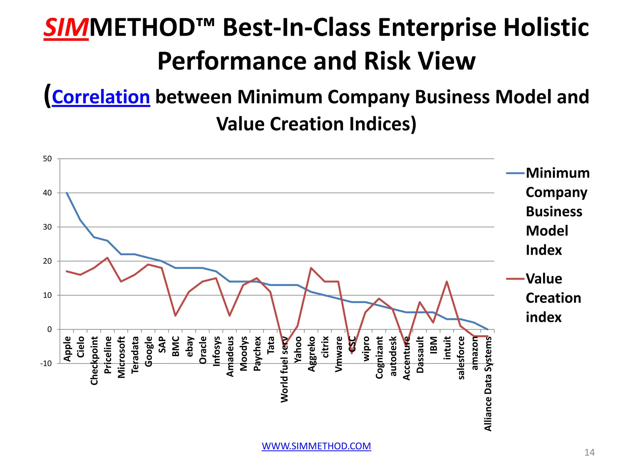 SIMMETHOD™ Best-In-Class Enterprise Holistic
             Performance and Risk View
(Correlation between Minimum Company Business Model and
                 Value Creation Indices)
50
                                                Minimum
40                                              Company
                                                Business
30
                                                Model
                                                Index
20

                                                Value
10
                                                Creation
                                                index
 0                      citrix


                      wipro




                       intuit
                  salesforce
                   Teradata




                  Accenture
                        Cielo




                     Google
                      Apple


                   Priceline
                  Microsoft




                      Oracle




                         Tata




                          CSC

                  Cognizant
                     Infosys




                   autodesk

                    Dassault
                         IBM
                 Checkpoint




                         SAP
                        BMC




                   Amadeus
                    Moodys




                    amazon
                    Vmware
                        ebay




             World fuel serv
                      Yahoo
                    Aggreko
                    Paychex




      Alliance Data Systems
-10




                      WWW.SIMMETHOD.COM
                                                           14
 