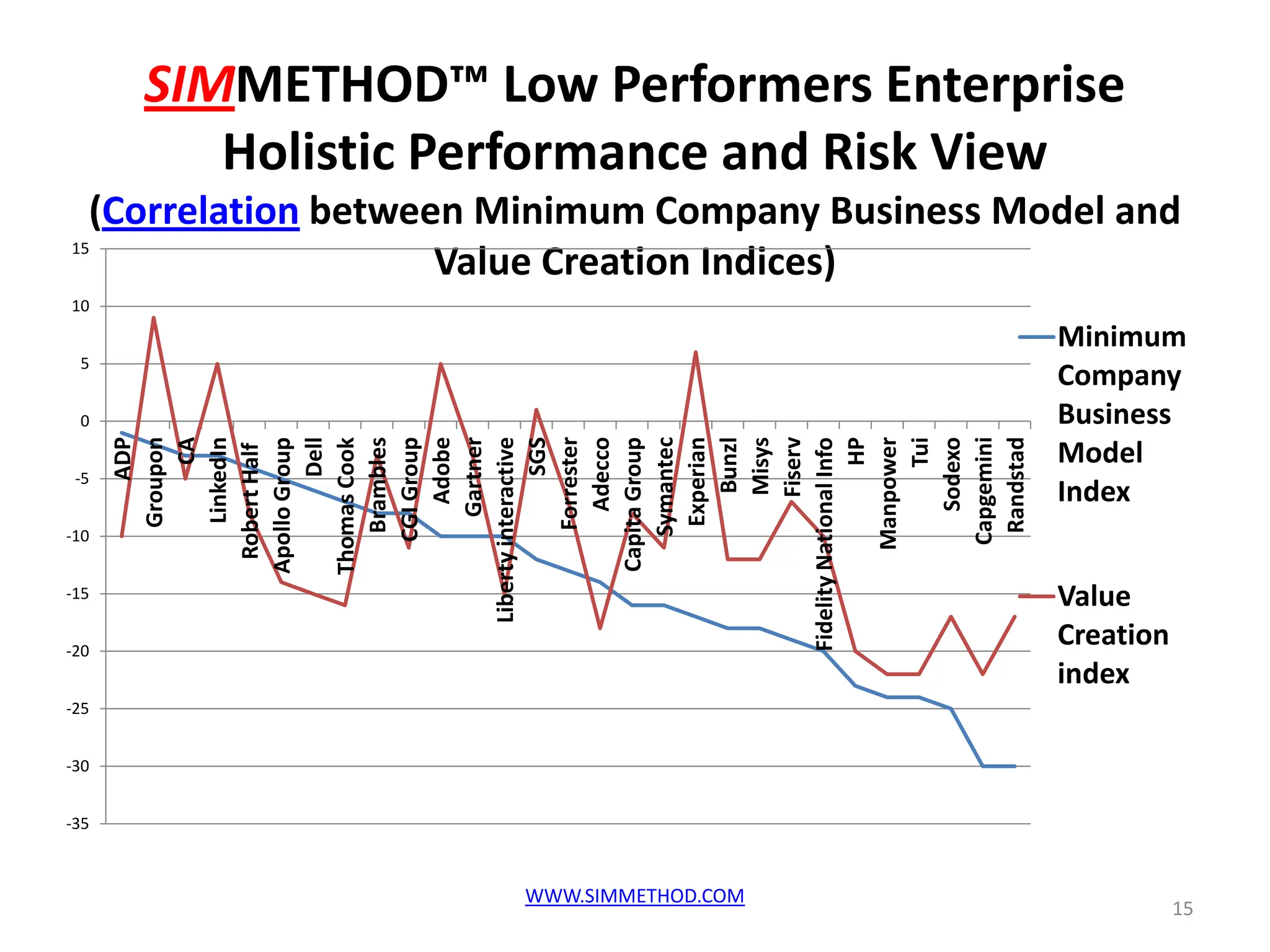 SIMMETHOD™ Low Performers Enterprise
         Holistic Performance and Risk View
  (Correlation between Minimum Company Business Model and
15
                     Value Creation Indices)
10
                                                  Minimum
 5
                                                  Company
 0                                                Business




                 Capgemini
                   Randstad
                   Groupon

                    LinkedIn




                   Forrester




                   Experian


                       Fiserv
                  Symantec
                         ADP




                      Adobe

         Liberty interactive
                         SGS

                     Adecco
                          CA




                         Dell


                  CGI Group




                       Bunzl
                   Brambles


                     Gartner




                 Manpower
                       Misys


                          HP


                     Sodexo
               Capita Group




                          Tui
              Apollo Group

              Thomas Cook




      Fidelity National Info
                                                  Model
                Robert Half




 -5
                                                  Index
-10


-15                                               Value
-20
                                                  Creation
                                                  index
-25


-30


-35



                       WWW.SIMMETHOD.COM
                                                             15
 