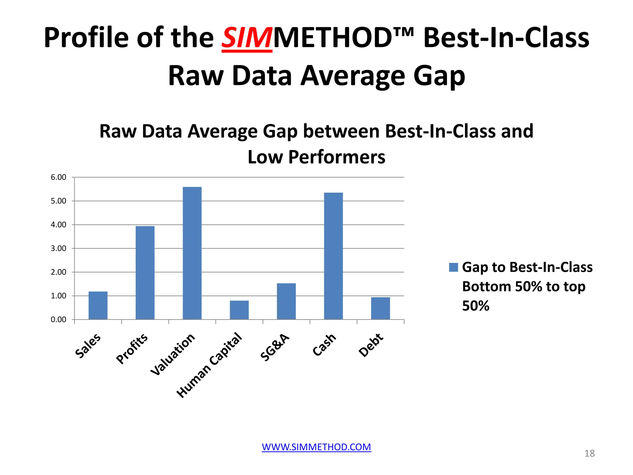 Profile of the SIMMETHOD™ Best-In-Class
           Raw Data Average Gap
       Raw Data Average Gap between Best-In-Class and
                      Low Performers
6.00

5.00

4.00

3.00

2.00                                         Gap to Best-In-Class
1.00
                                             Bottom 50% to top
                                             50%
0.00




                        WWW.SIMMETHOD.COM
                                                               18
 
