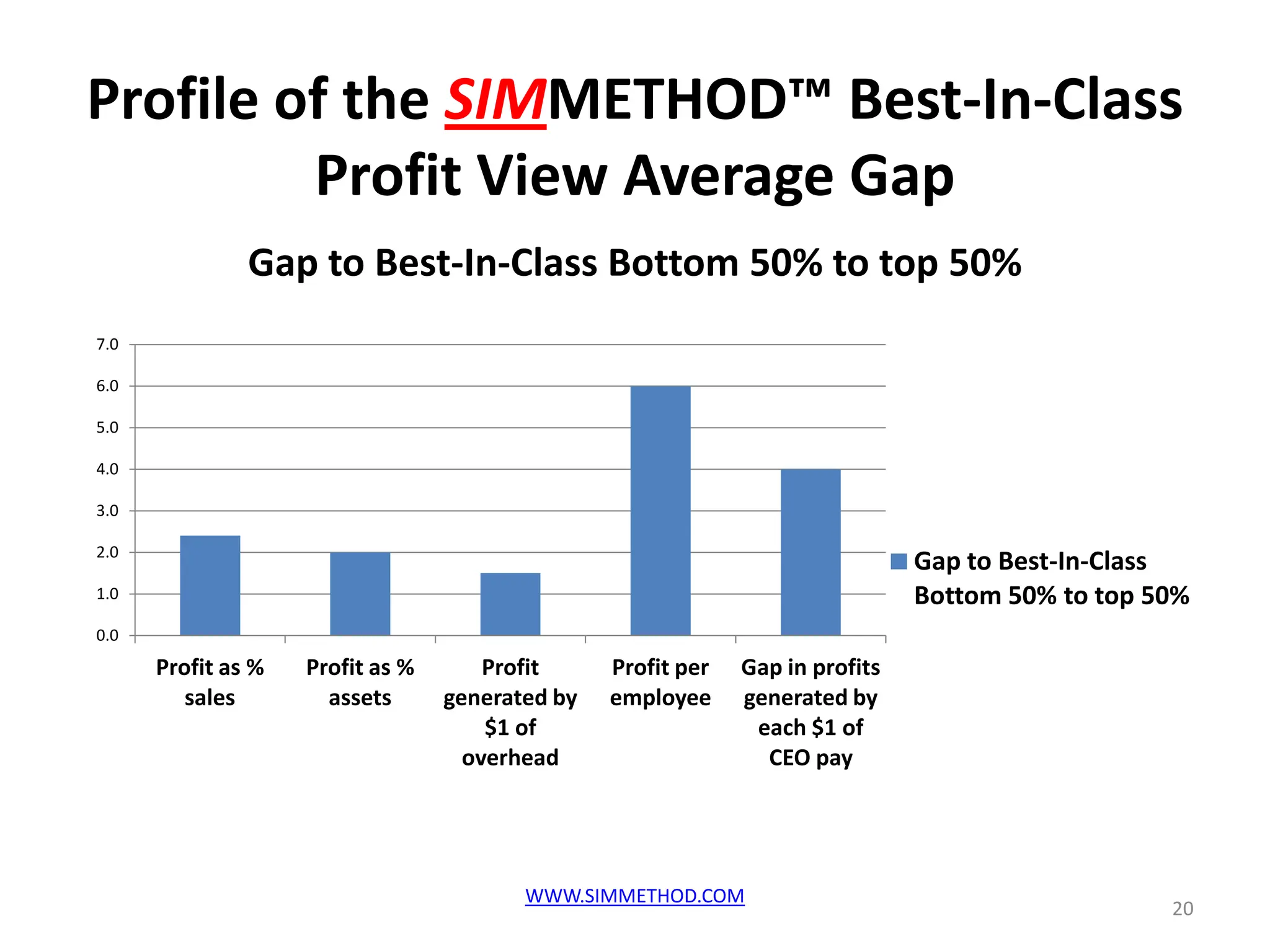 Profile of the SIMMETHOD™ Best-In-Class
         Profit View Average Gap
               Gap to Best-In-Class Bottom 50% to top 50%
7.0

6.0

5.0

4.0

3.0

2.0
                                                                               Gap to Best-In-Class
1.0                                                                            Bottom 50% to top 50%
0.0
      Profit as %   Profit as %       Profit     Profit per   Gap in profits
         sales        assets      generated by   employee     generated by
                                      $1 of                    each $1 of
                                    overhead                    CEO pay




                                         WWW.SIMMETHOD.COM
                                                                                                  20
 