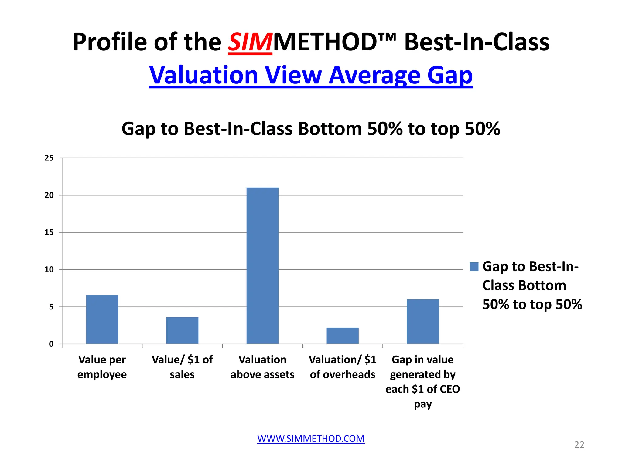 Profile of the SIMMETHOD™ Best-In-Class
            Valuation View Average Gap
            Gap to Best-In-Class Bottom 50% to top 50%
25



20



15



10                                                                              Gap to Best-In-
                                                                                Class Bottom
5                                                                               50% to top 50%

0
     Value per   Value/ $1 of    Valuation     Valuation/ $1    Gap in value
     employee       sales       above assets   of overheads     generated by
                                                               each $1 of CEO
                                                                    pay

                                     WWW.SIMMETHOD.COM
                                                                                             22
 