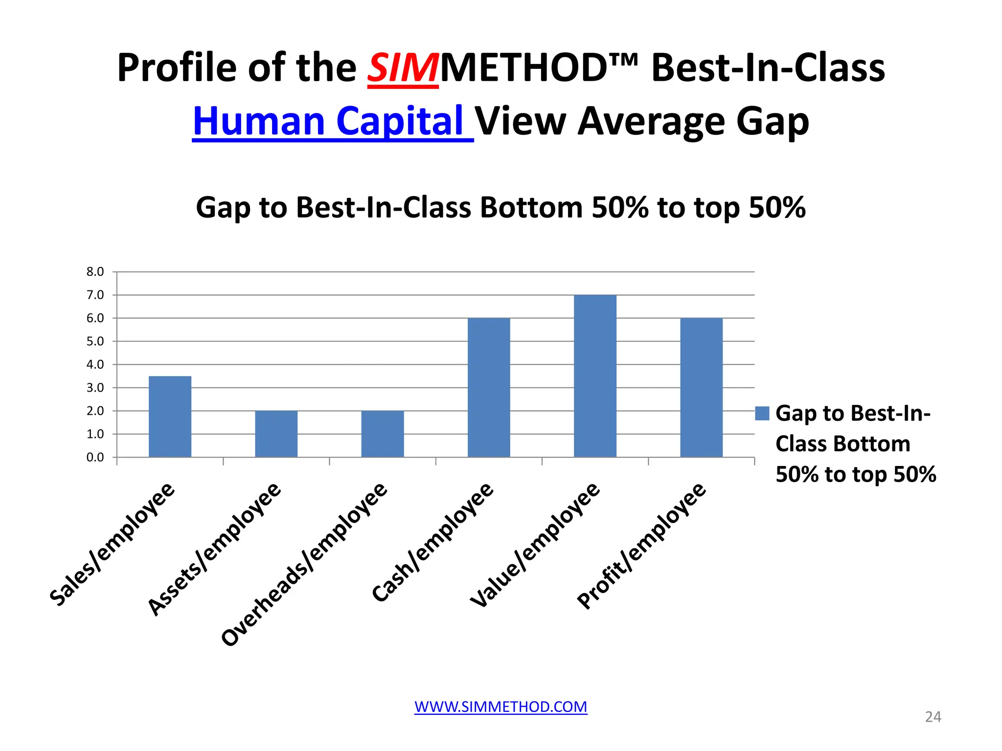 Profile of the SIMMETHOD™ Best-In-Class
          Human Capital View Average Gap
          Gap to Best-In-Class Bottom 50% to top 50%
8.0
7.0
6.0
5.0
4.0
3.0
2.0                                              Gap to Best-In-
1.0
0.0
                                                 Class Bottom
                                                 50% to top 50%




                         WWW.SIMMETHOD.COM
                                                              24
 