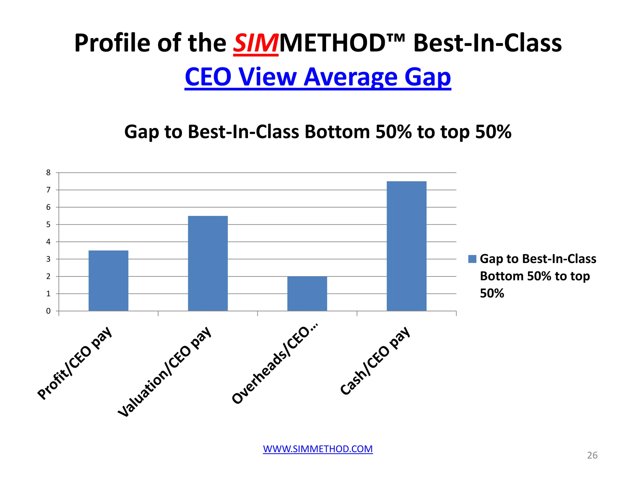 Profile of the SIMMETHOD™ Best-In-Class
               CEO View Average Gap
        Gap to Best-In-Class Bottom 50% to top 50%
8
7
6
5
4
3                                             Gap to Best-In-Class
2                                             Bottom 50% to top
1                                             50%
0




                       WWW.SIMMETHOD.COM
                                                                26
 