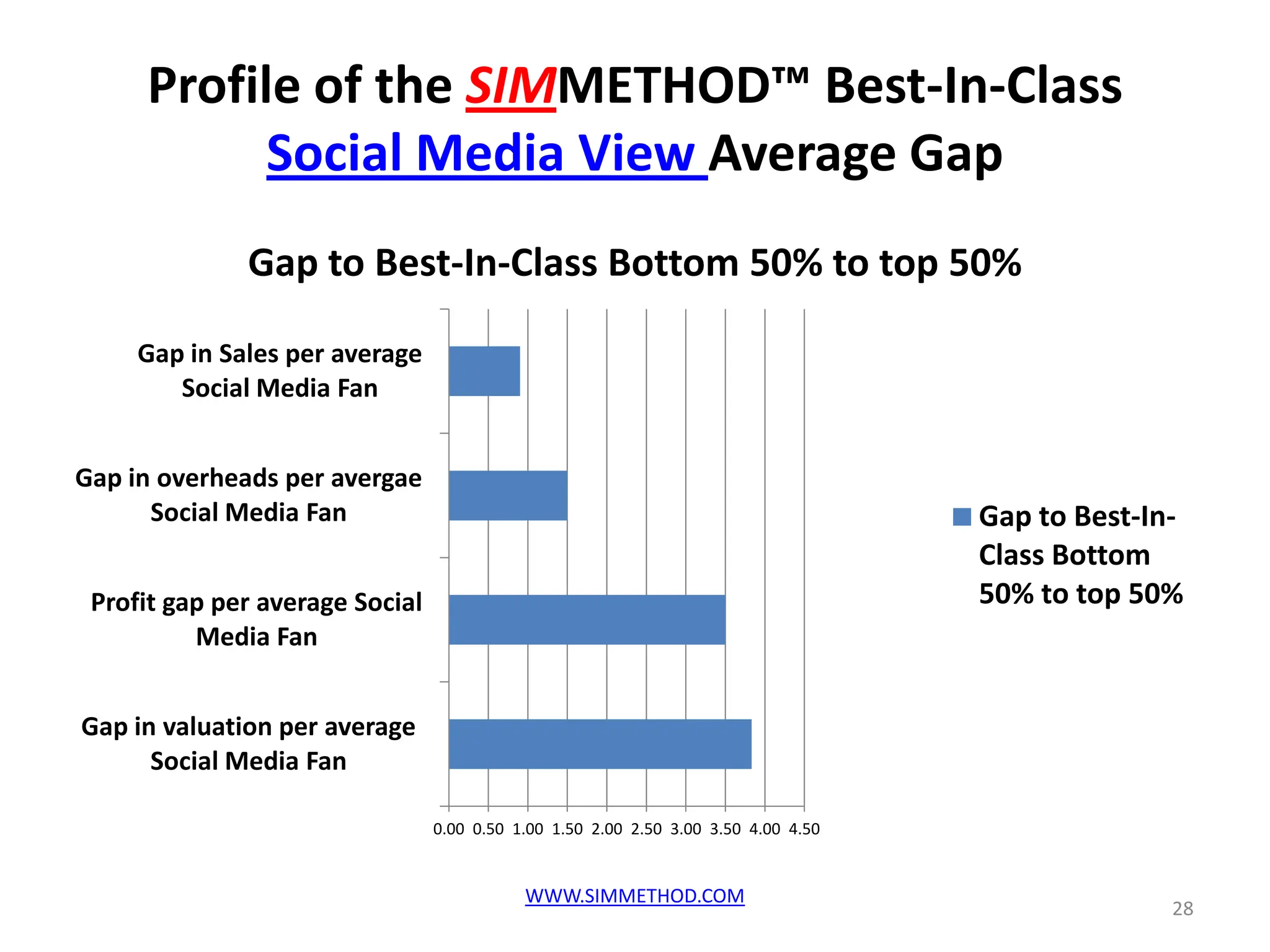 Profile of the SIMMETHOD™ Best-In-Class
           Social Media View Average Gap
              Gap to Best-In-Class Bottom 50% to top 50%

     Gap in Sales per average
        Social Media Fan


Gap in overheads per avergae
      Social Media Fan                                                               Gap to Best-In-
                                                                                     Class Bottom
 Profit gap per average Social                                                       50% to top 50%
          Media Fan


Gap in valuation per average
      Social Media Fan

                                 0.00 0.50 1.00 1.50 2.00 2.50 3.00 3.50 4.00 4.50


                                            WWW.SIMMETHOD.COM
                                                                                                   28
 