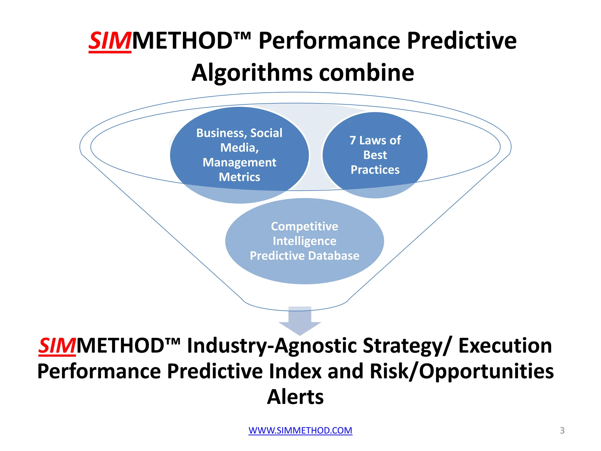 SIMMETHOD™ Performance Predictive
            Algorithms combine

               Business, Social
                                         7 Laws of
                   Media,
                                            Best
                Management
                                         Practices
                   Metrics


                           Competitive
                            Intelligence
                        Predictive Database




SIMMETHOD™ Industry-Agnostic Strategy/ Execution
Performance Predictive Index and Risk/Opportunities
                       Alerts
                        WWW.SIMMETHOD.COM             3
 