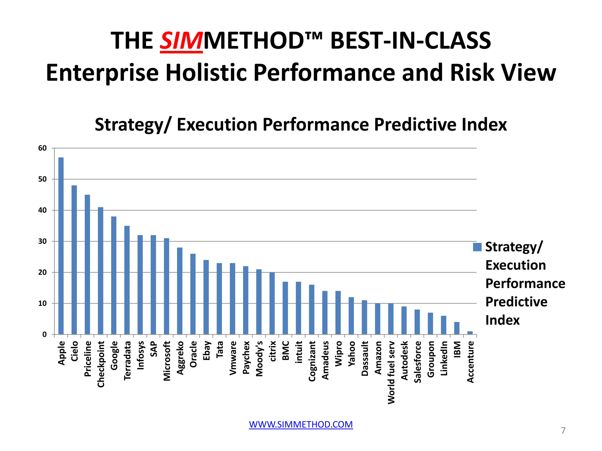 10
                                                   20
                                                        30
                                                             40
                                                                  50
                                                                       60




                                        0
                             Apple
                               Cielo
                          Priceline
                       Checkpoint
                            Google
                         Terradata
                            Infosys
                                SAP
                         Microsoft
                           Aggreko
                             Oracle
                               Ebay
                                Tata
                          Vmware
                           Paychex
                          Moody's
                               citrix
                               BMC
                              intuit
                        Cognizant
                         Amadeus
                             Wipro




WWW.SIMMETHOD.COM
                             Yahoo
                          Dassault
                           Amazon
                    World fuel serv
                         Autodesk
                        Salesforce
                          Groupon
                          LinkedIn
                                IBM
                        Accenture
                                                                                                                                    THE SIMMETHOD™ BEST-IN-CLASS


                                                                            Strategy/ Execution Performance Predictive Index




                                            Index
                                            Strategy/
                                            Execution

                                            Predictive
                                                                                                                               Enterprise Holistic Performance and Risk View




                                            Performance




7
 