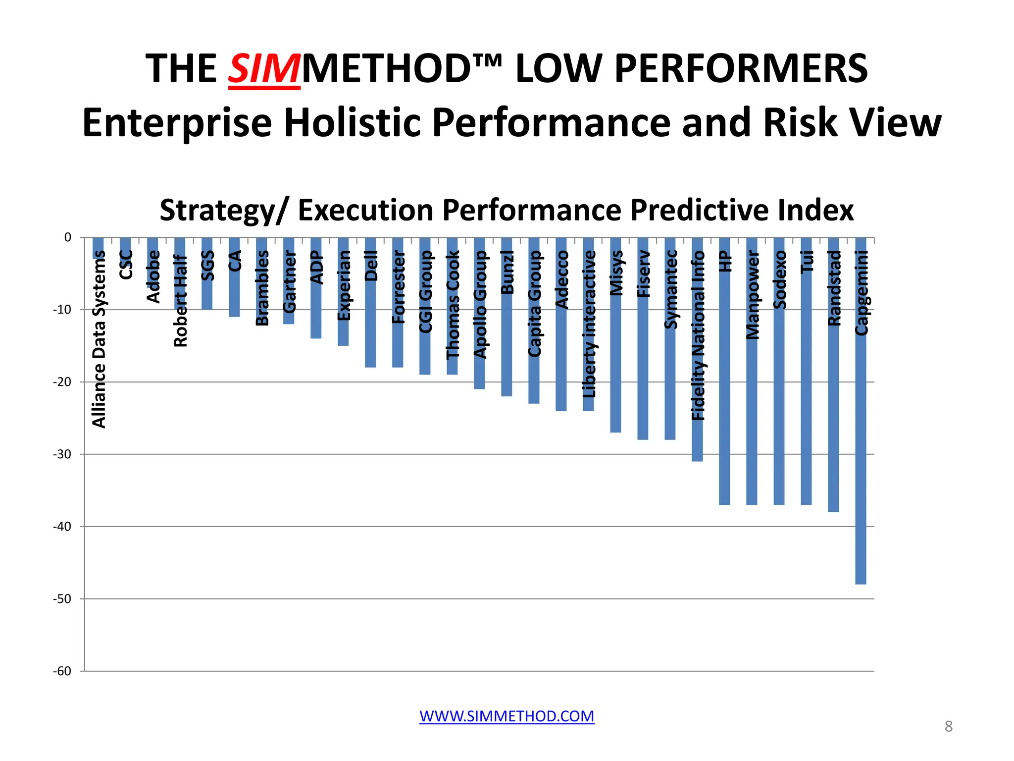 -60
                          -50
                                -40
                                      -30
                                                 -20
                                                          -10
                                                                       0
                                            Alliance Data Systems
                                                                CSC
                                                             Adobe
                                                       Robert Half
                                                               SGS
                                                                 CA
                                                          Brambles
                                                           Gartner
                                                               ADP
                                                          Experian
                                                               Dell
                                                          Forrester
                                                         CGI Group
                                                     Thomas Cook
                                                     Apollo Group
                                                              Bunzl
                                                      Capita Group
                                                            Adecco




WWW.SIMMETHOD.COM
                                                Liberty interactive
                                                              Misys
                                                             Fiserv
                                                         Symantec
                                             Fidelity National Info
                                                                 HP
                                                        Manpower
                                                            Sodexo
                                                                 Tui
                                                          Randstad
                                                                           Strategy/ Execution Performance Predictive Index
                                                                                                                                 THE SIMMETHOD™ LOW PERFORMERS




                                                        Capgemini
                                                                                                                              Enterprise Holistic Performance and Risk View




8
 