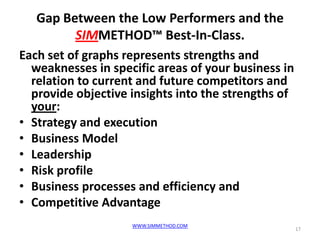 Gap Between the Low Performers and the
         SIMMETHOD™ Best-In-Class.
Each set of graphs represents strengths and
  we...