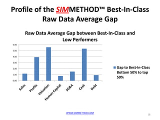 Profile of the SIMMETHOD™ Best-In-Class
           Raw Data Average Gap
       Raw Data Average Gap between Best-In-Class ...