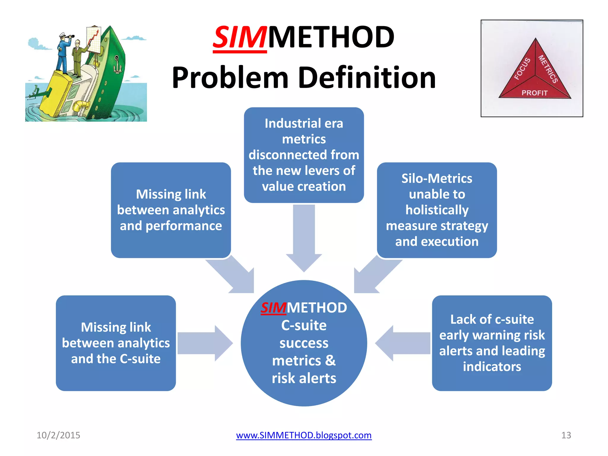 SIMMETHOD
Problem Definition
SIMMETHOD
C-suite
success
metrics &
risk alerts
Missing link
between analytics
and the C-suite
Missing link
between analytics
and performance
Industrial era
metrics
disconnected from
the new levers of
value creation
Silo-Metrics
unable to
holistically
measure strategy
and execution
Lack of c-suite
early warning risk
alerts and leading
indicators
10/2/2015 www.SIMMETHOD.blogspot.com 13
 